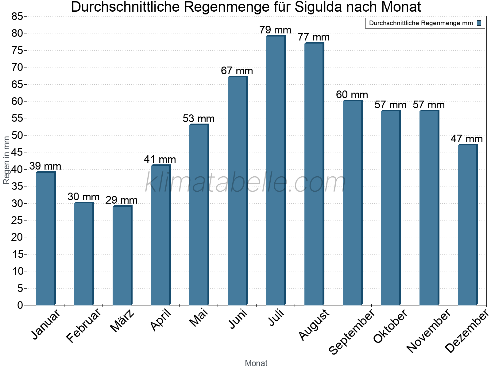 Monatliche Durchschnittswerte der täglichen Regenmenge im Jahresverlauf. Sigulda.