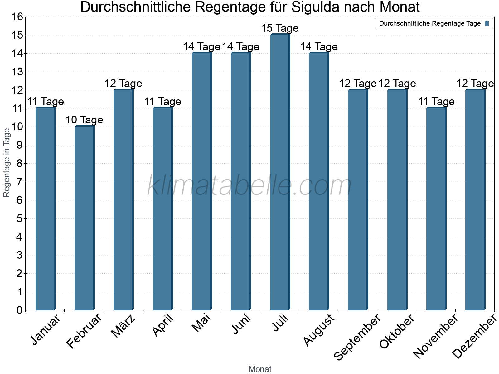 Monatliche Durchschnittswerte der Regentage im Jahresverlauf. Sigulda.