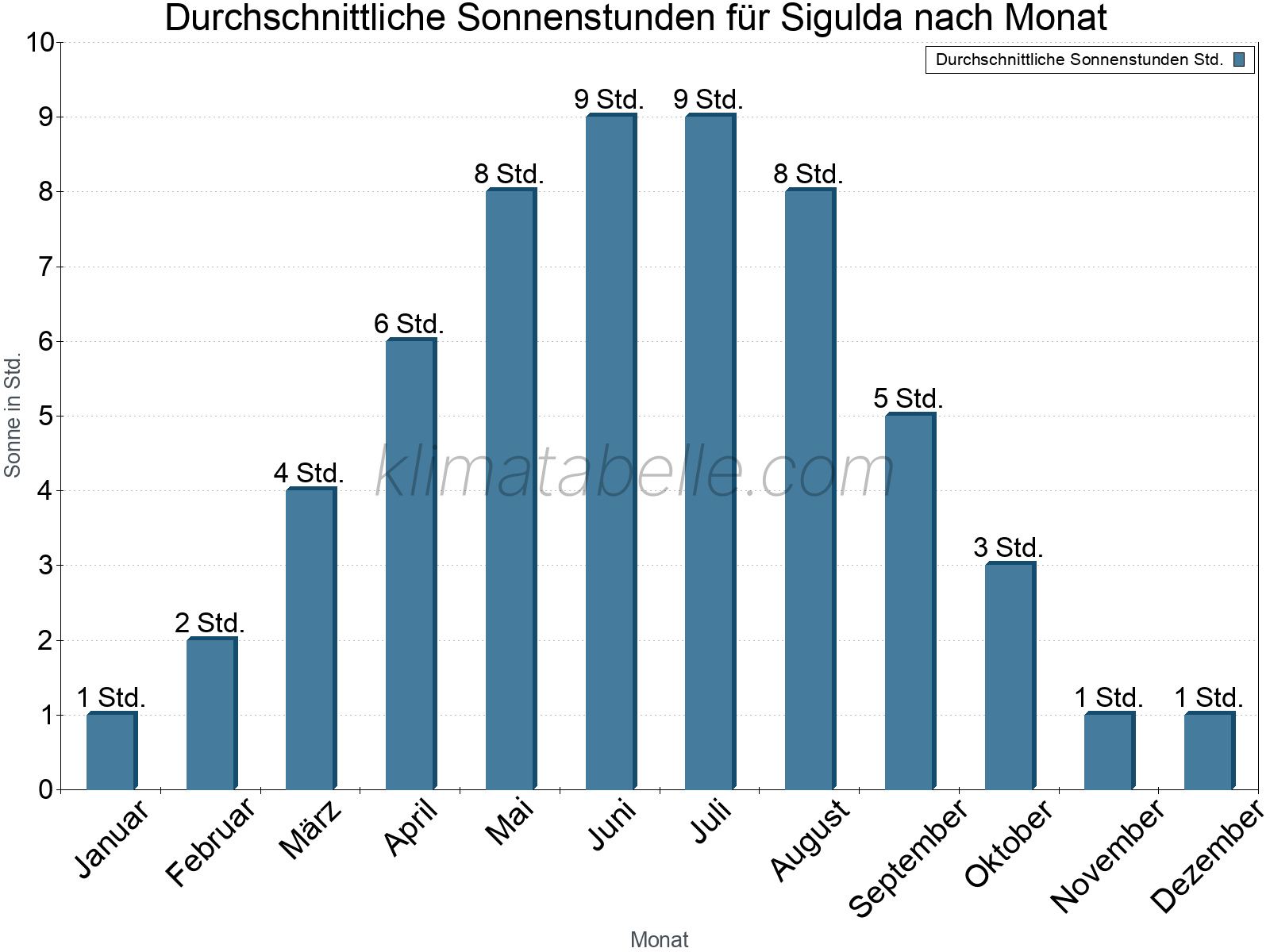 Monatliche Durchschnittswerte der täglichen Sonnenstunden im Jahresverlauf. Sigulda.