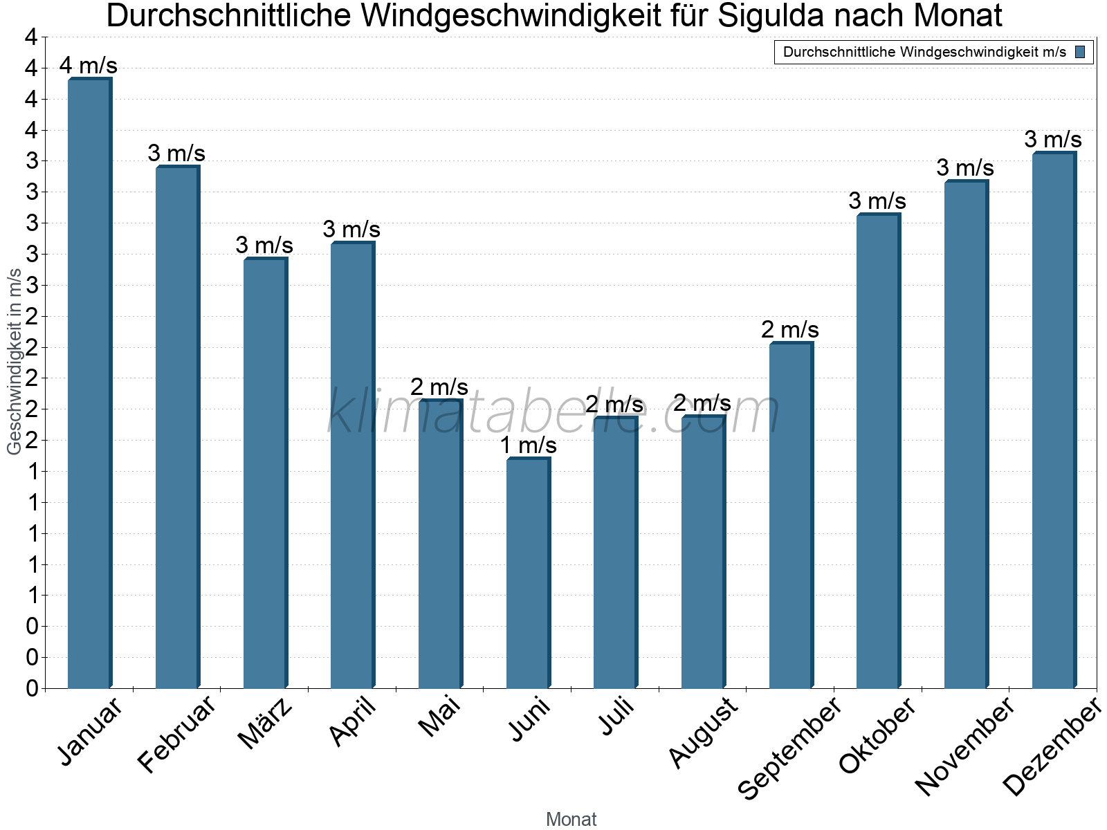 Monatliche Durchschnittswerte der Windgeschwindigkeit im Jahresverlauf. Sigulda.