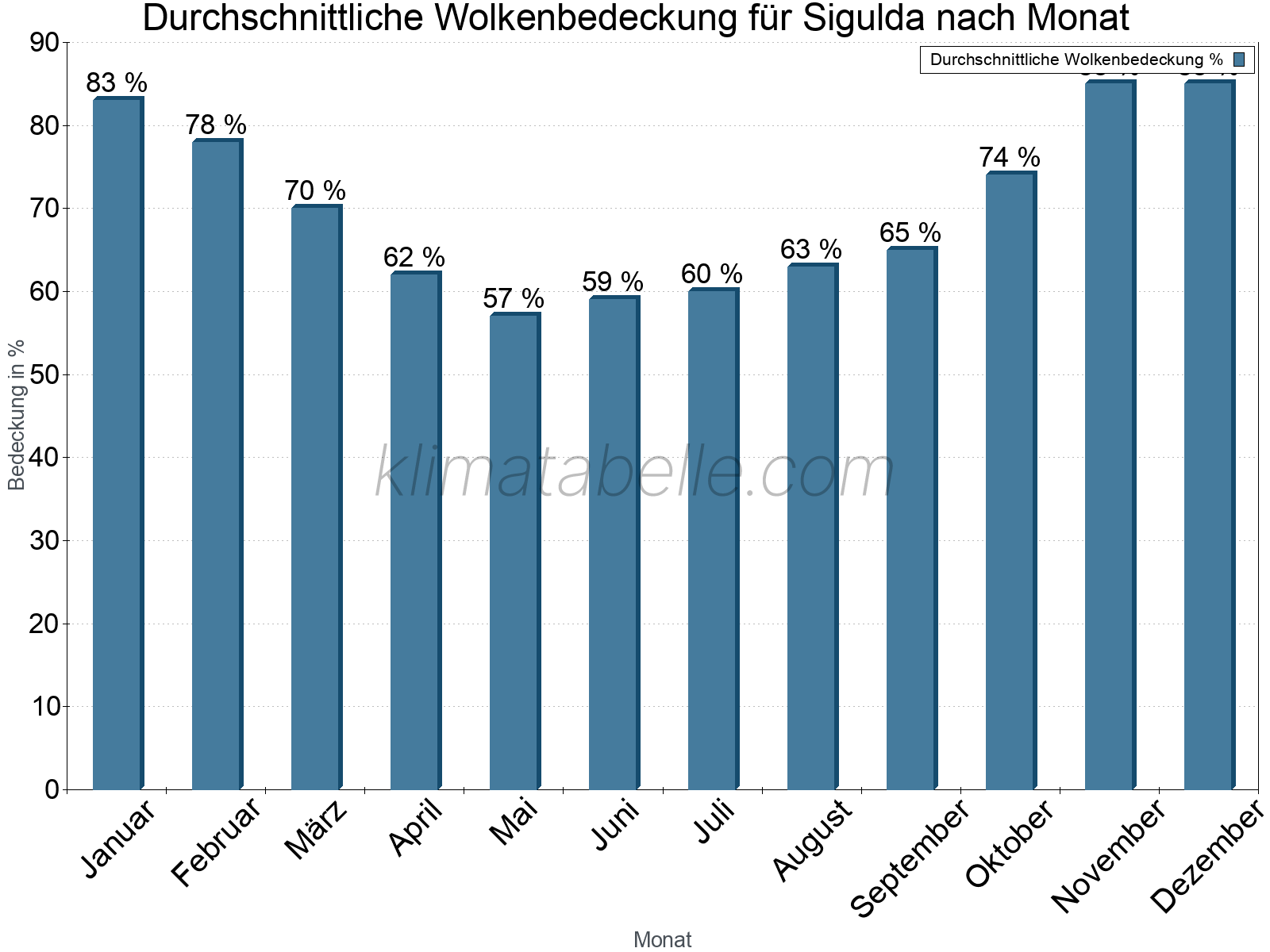 Jahresverlauf der gemittelten Bedeckung des Himmels je Monat. Dabei sind auch Nebelfelder (z.B. am Morgen) inkludiert. Zu beachten ist, dass die Skalierung der Y-Achse an die Datenwerte angepasst wird. Die Balkenhöhe steht nicht für absolute Prozentsätze wie 0% oder 100%, sondern für relative Mengen im Vergleich zu den minimalen bzw. maximalen Werten anderer Monate. Sigulda.