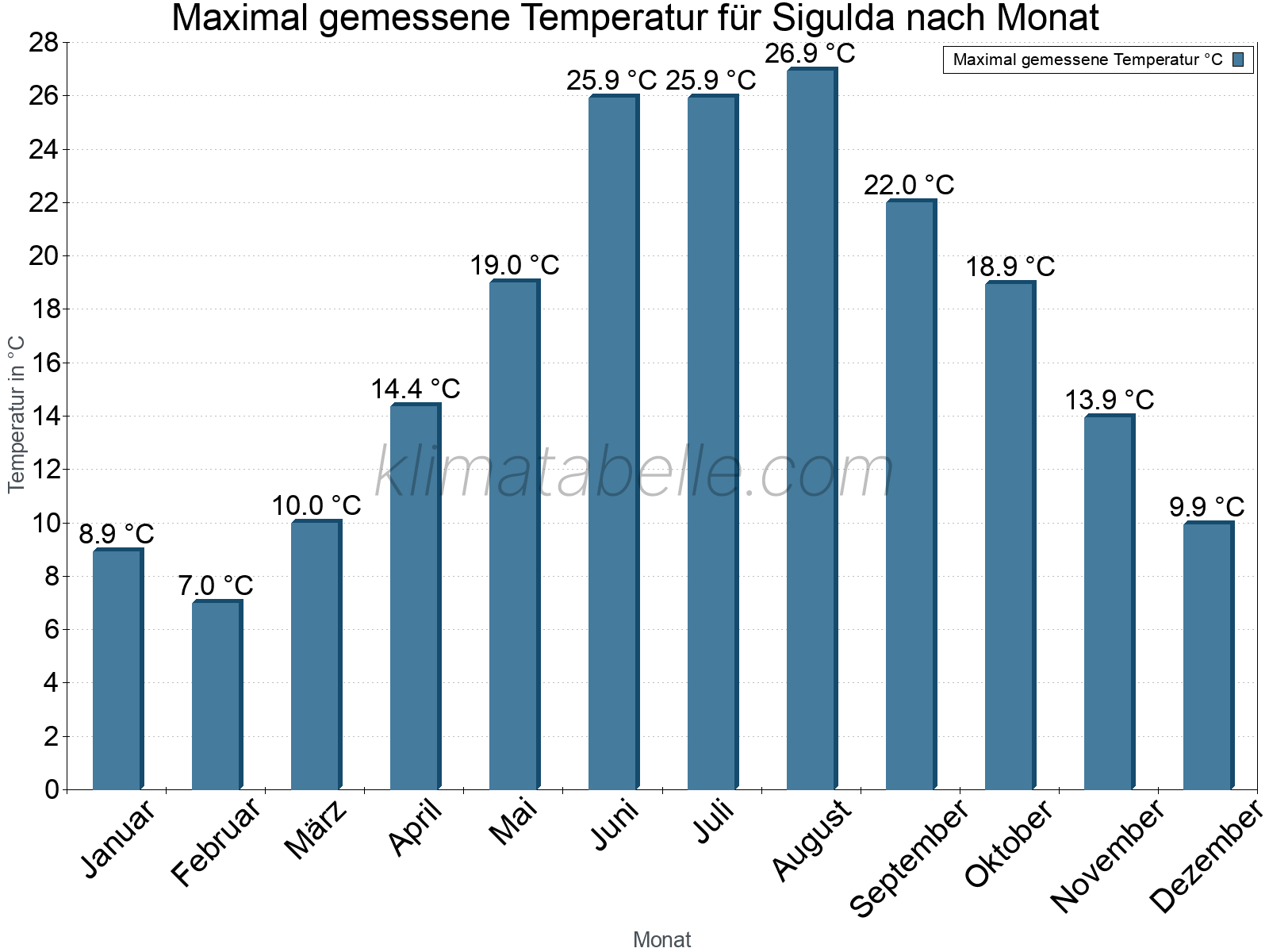 Jahresverlauf der Maximaltemperatur je Monat. Sigulda.