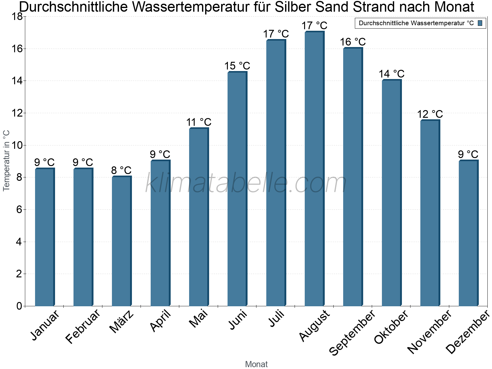 Monatliche Durchschnittstemperaturen des Wassers über das Jahr. Silber Sand Strand.