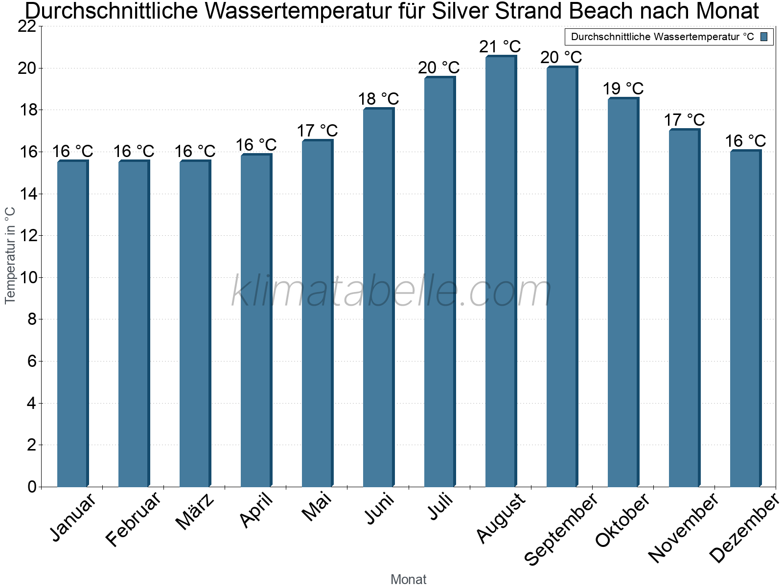 Monatliche Durchschnittstemperaturen des Wassers über das Jahr. Silver Strand Beach.