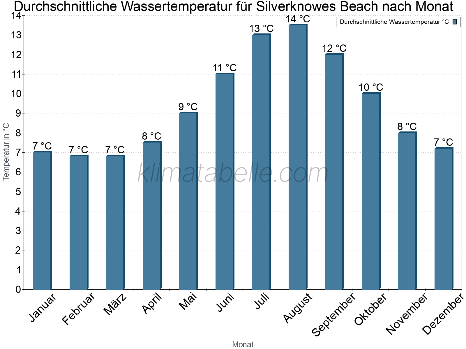Monatliche Durchschnittstemperaturen des Wassers über das Jahr. Silverknowes Beach.