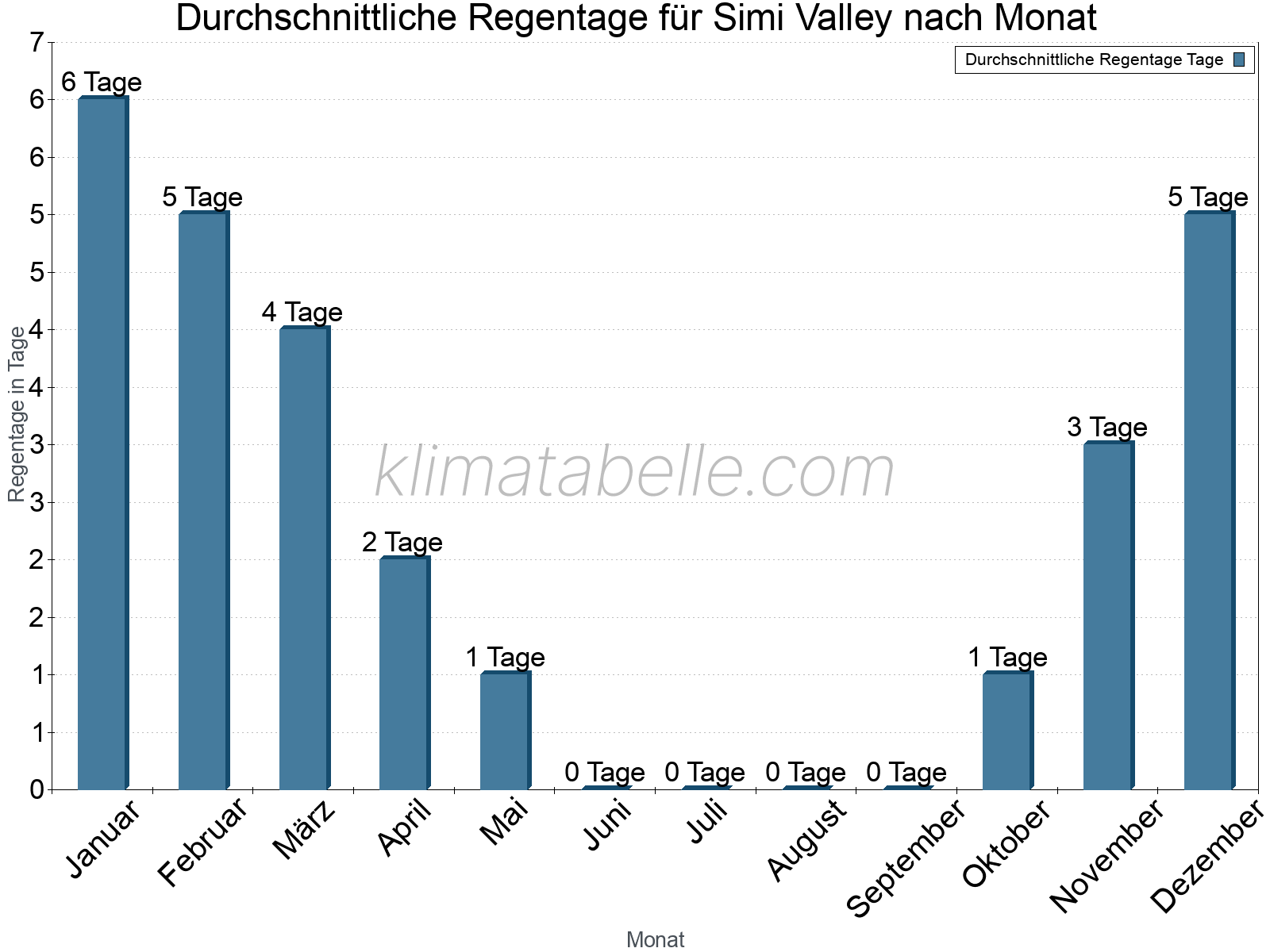 Monatliche Durchschnittswerte der Regentage im Jahresverlauf. Simi Valley.