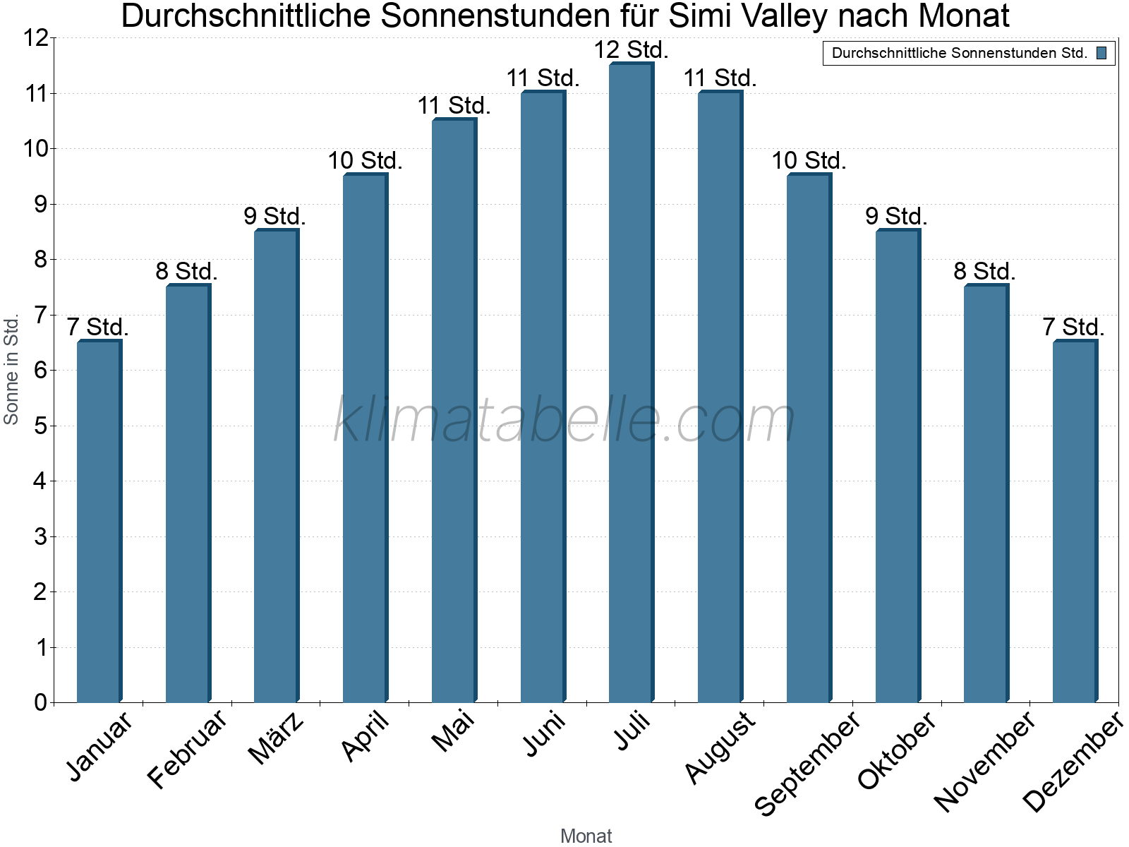 Monatliche Durchschnittswerte der täglichen Sonnenstunden im Jahresverlauf. Simi Valley.