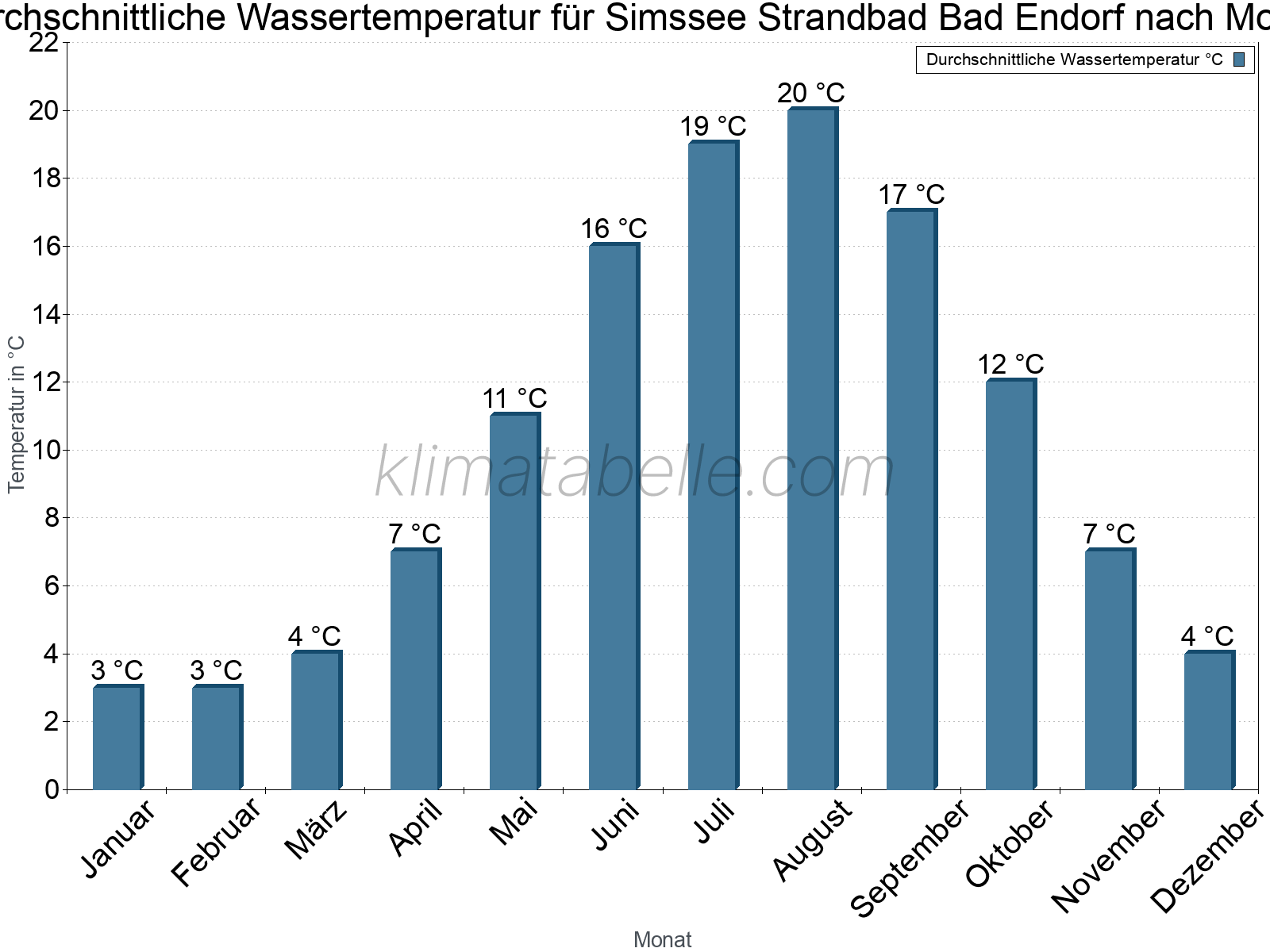 Monatliche Durchschnittstemperaturen des Wassers über das Jahr. Simssee Strandbad Bad Endorf.