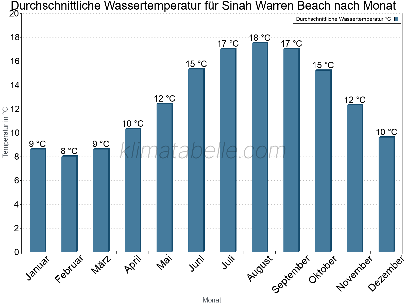 Monatliche Durchschnittstemperaturen des Wassers über das Jahr. Sinah Warren Beach.