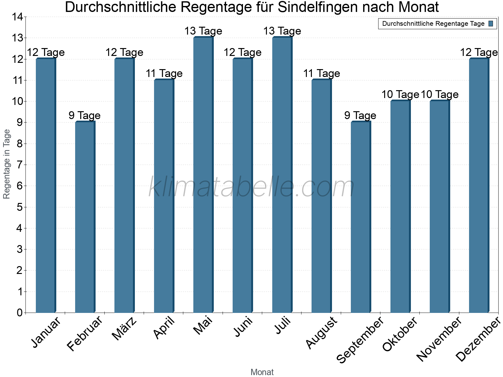 Monatliche Durchschnittswerte der Regentage im Jahresverlauf. Sindelfingen.