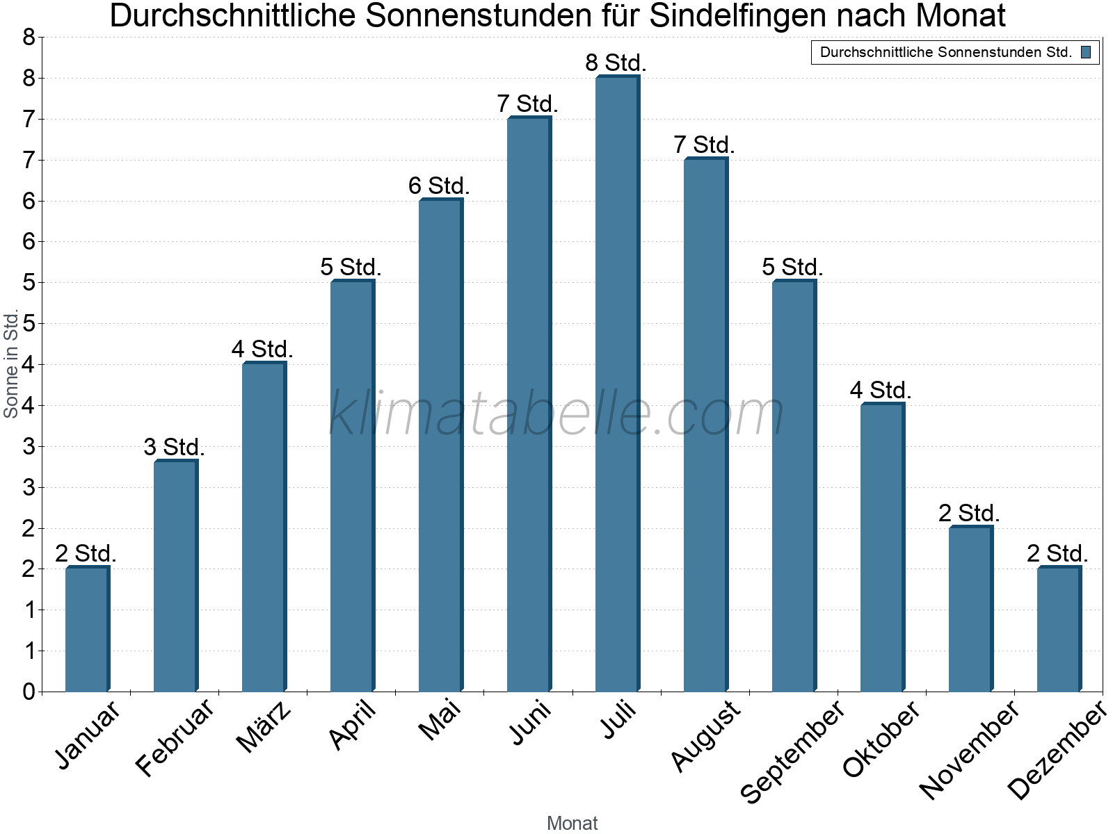 Monatliche Durchschnittswerte der täglichen Sonnenstunden im Jahresverlauf. Sindelfingen.