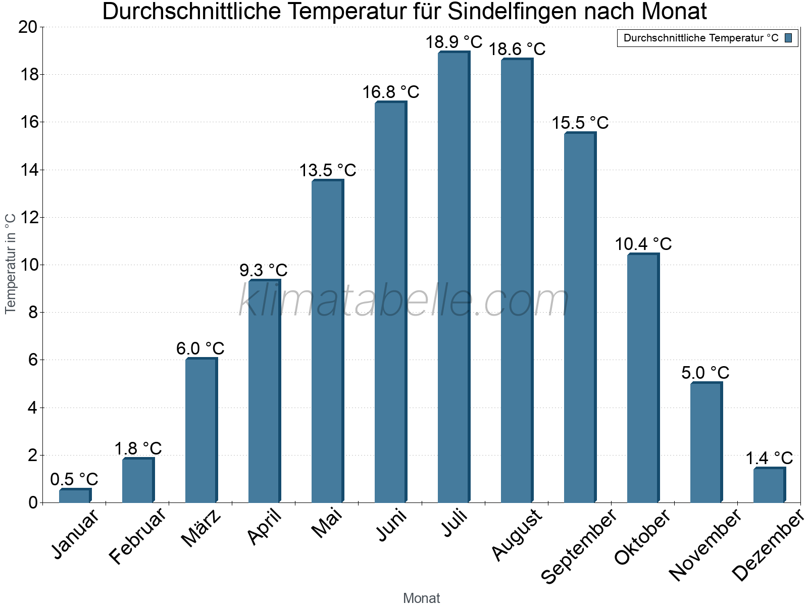 Jahresverlauf der gemittelten Temperatur je Monat. Sindelfingen.