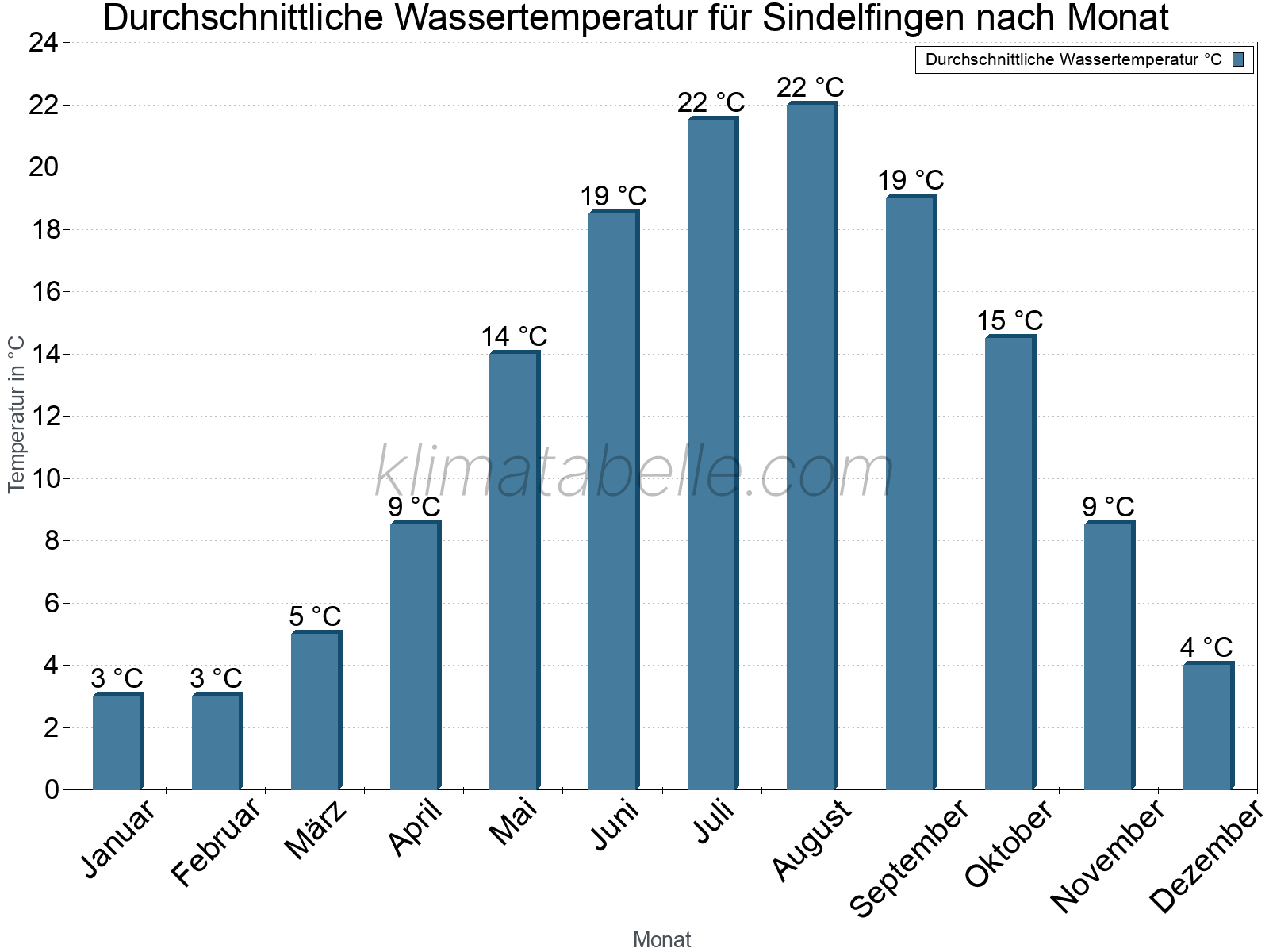 Monatliche Durchschnittstemperaturen des Wassers über das Jahr. Sindelfingen.