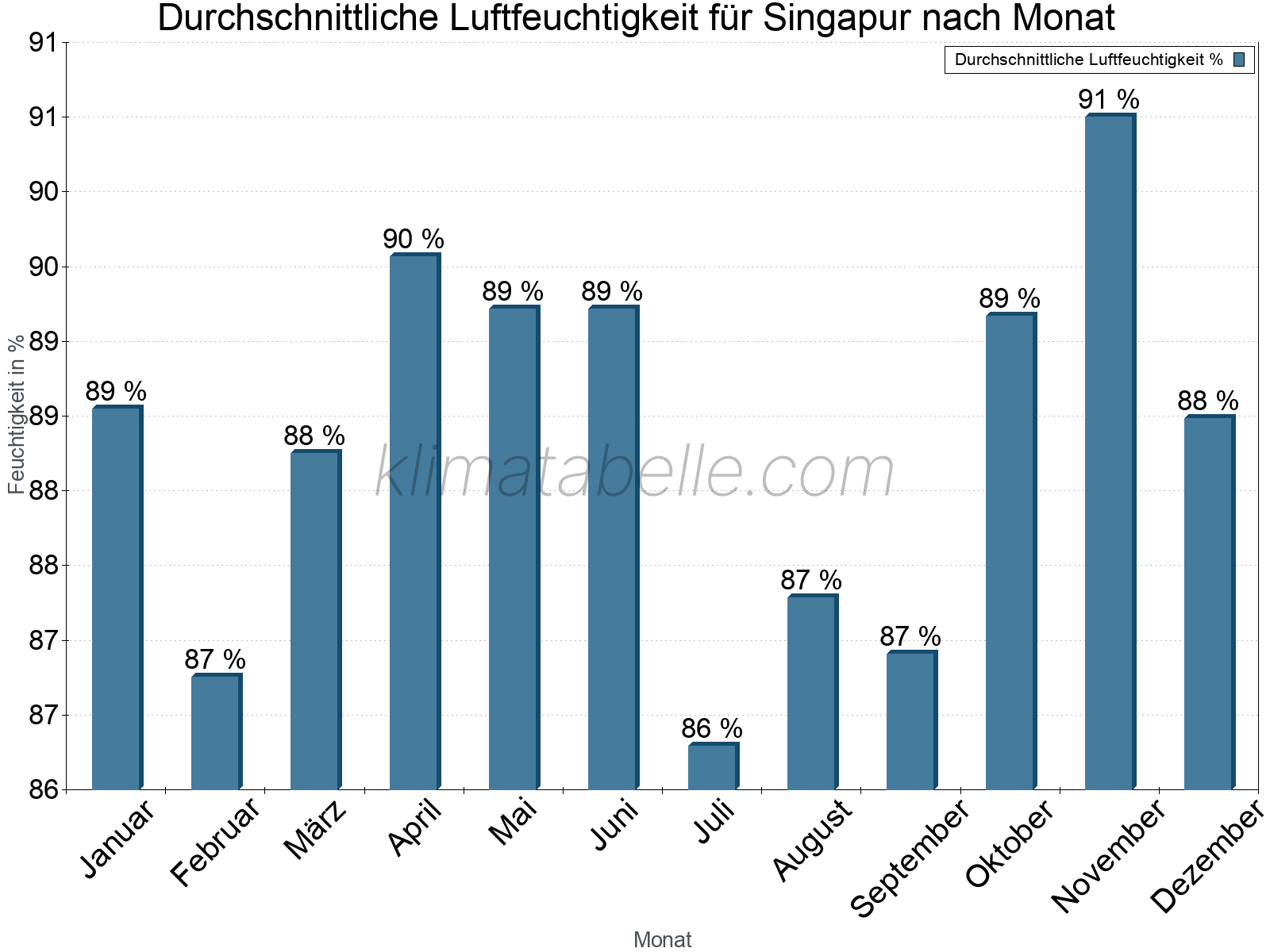 Jahresverlauf des gemittelten Luftfeuchtigkeit je Monat. Zu beachten ist, dass die Skalierung der Y-Achse an die Datenwerte angepasst wird. Die Balkenhöhe steht nicht für absolute Prozentsätze wie 0% oder 100%, sondern für relative Mengen im Vergleich zu den minimalen bzw. maximalen Werten anderer Monate. Singapur.