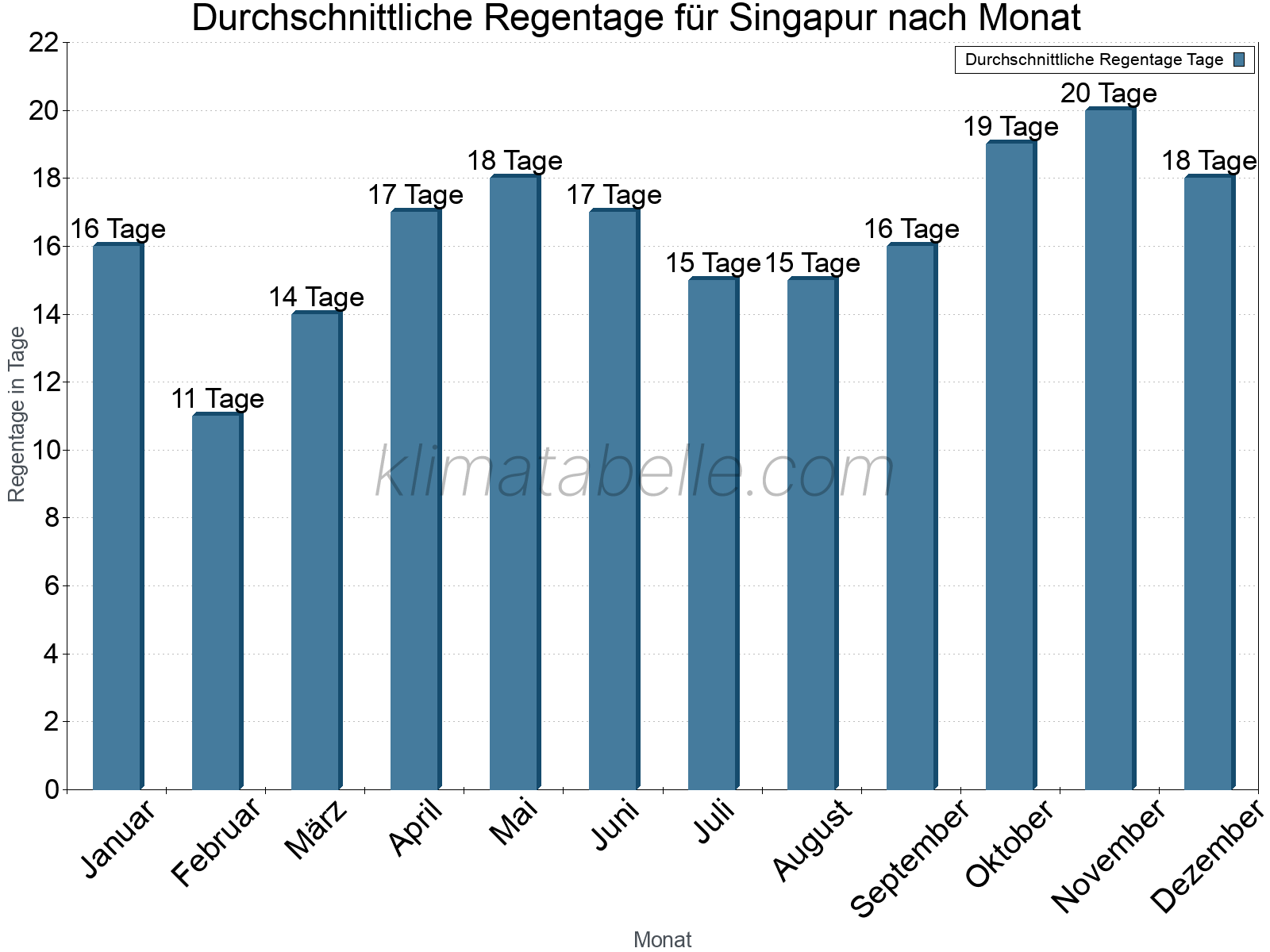 Monatliche Durchschnittswerte der Regentage im Jahresverlauf. Singapur.