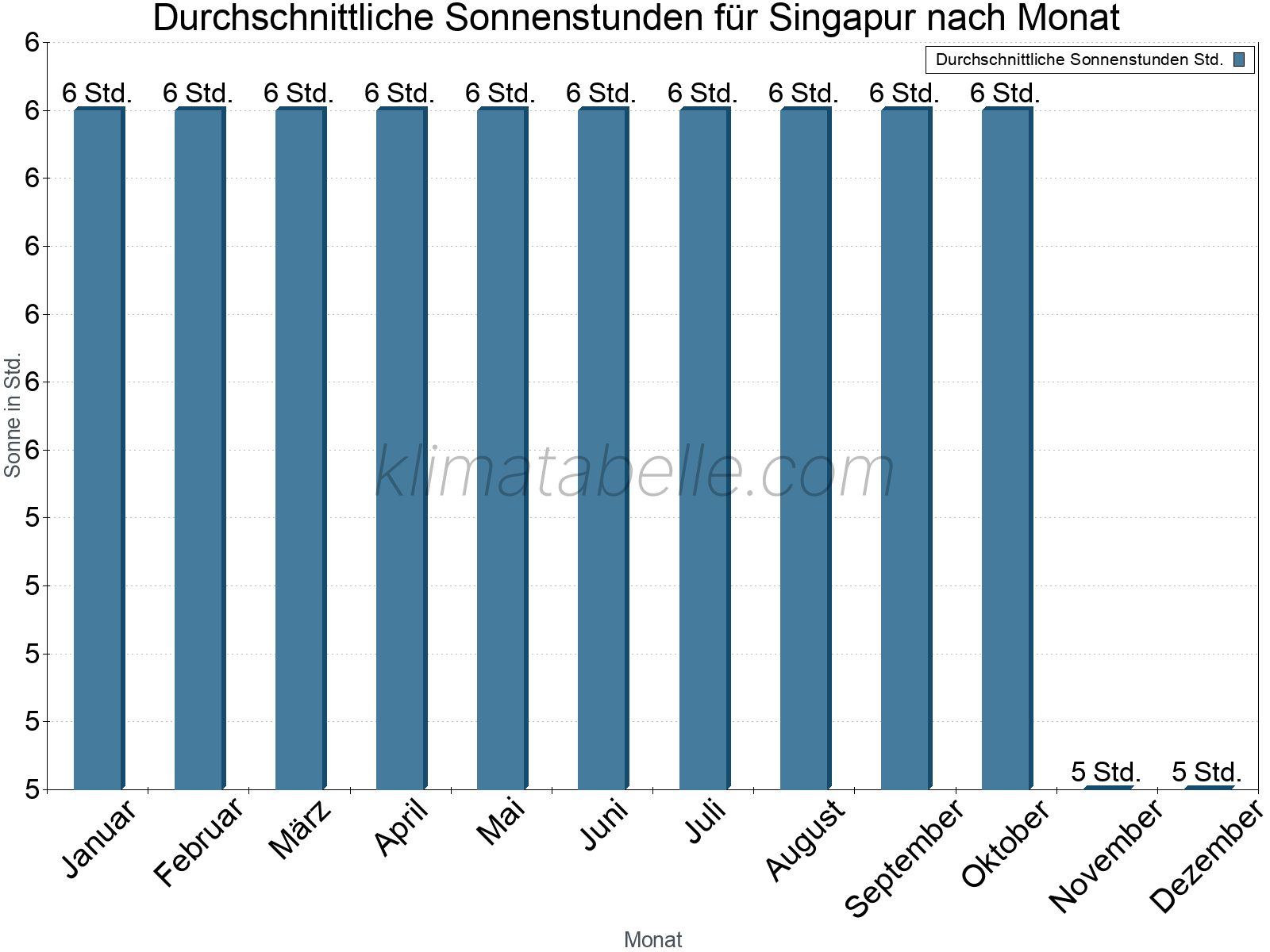 Monatliche Durchschnittswerte der täglichen Sonnenstunden im Jahresverlauf. Singapur.