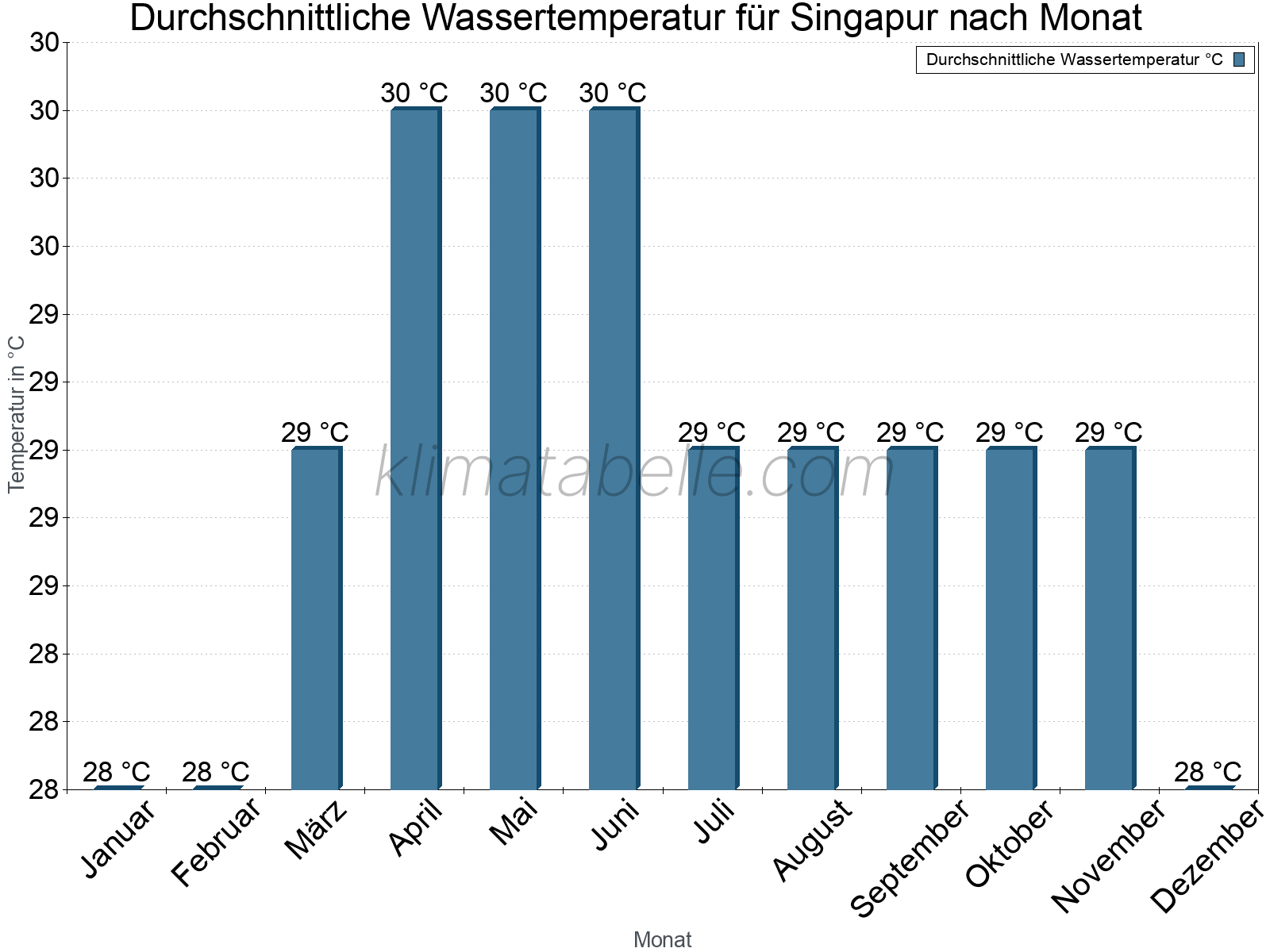 Monatliche Durchschnittstemperaturen des Wassers über das Jahr. Singapur.