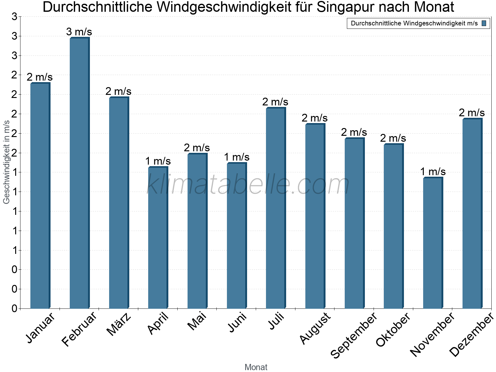 Monatliche Durchschnittswerte der Windgeschwindigkeit im Jahresverlauf. Singapur.