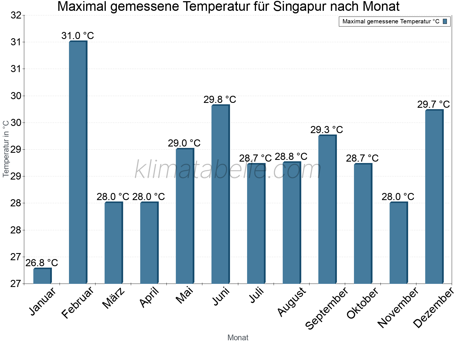 Jahresverlauf der Maximaltemperatur je Monat. Singapur.