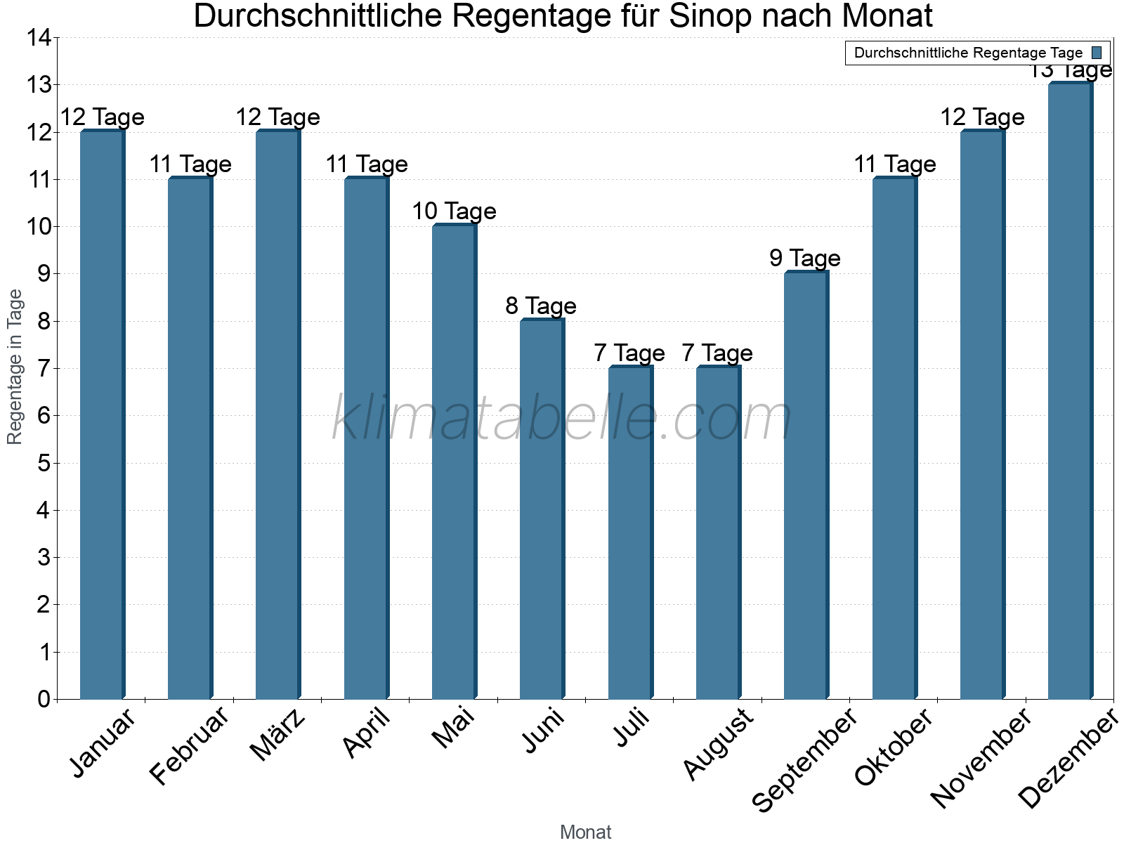 Monatliche Durchschnittswerte der Regentage im Jahresverlauf. Sinop.