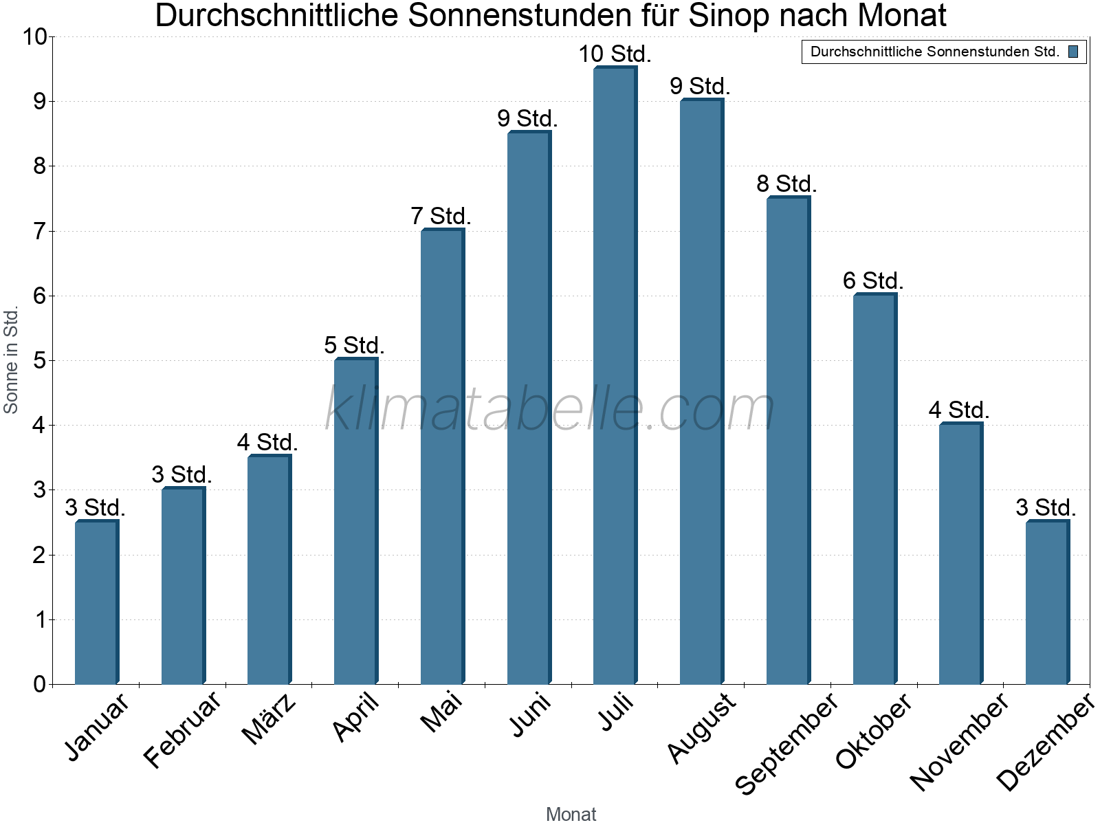 Monatliche Durchschnittswerte der täglichen Sonnenstunden im Jahresverlauf. Sinop.