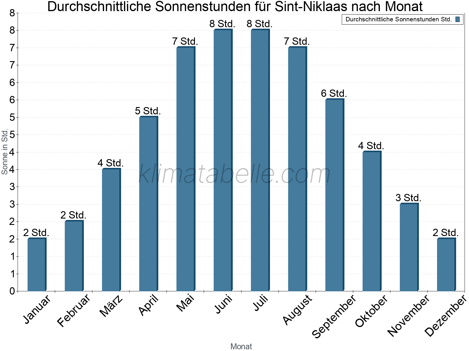 Monatliche Durchschnittswerte der täglichen Sonnenstunden im Jahresverlauf. Sint-Niklaas.
