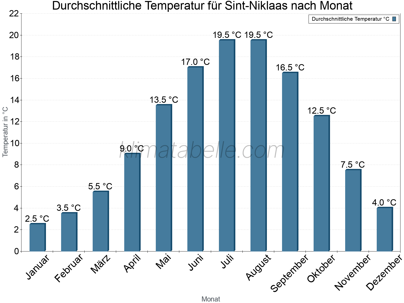 Jahresverlauf der gemittelten Temperatur je Monat. Sint-Niklaas.
