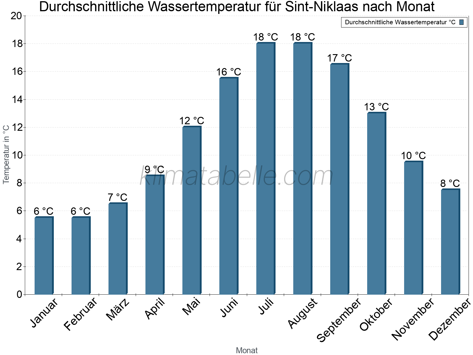 Monatliche Durchschnittstemperaturen des Wassers über das Jahr. Sint-Niklaas.