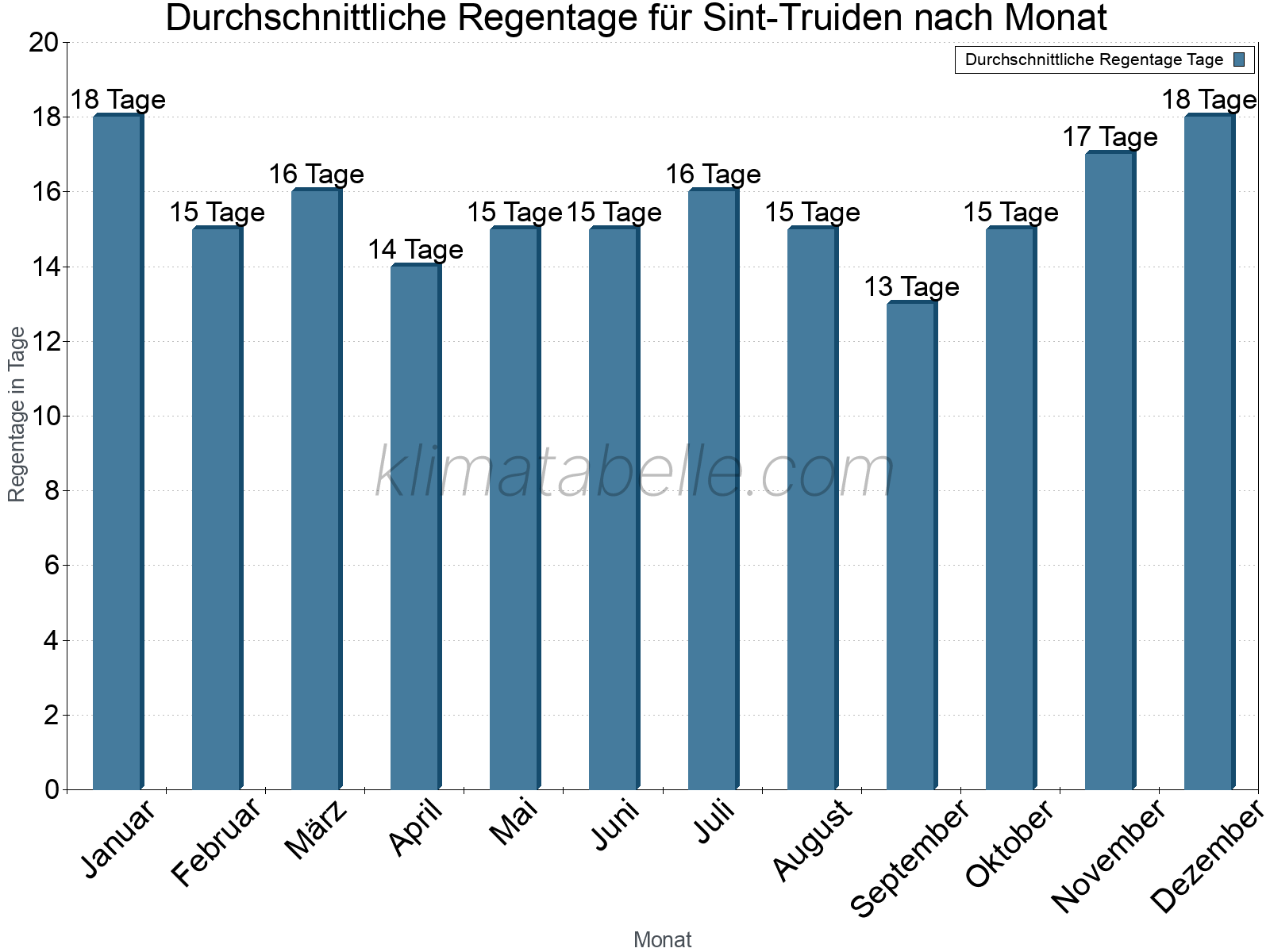 Monatliche Durchschnittswerte der Regentage im Jahresverlauf. Sint-Truiden.