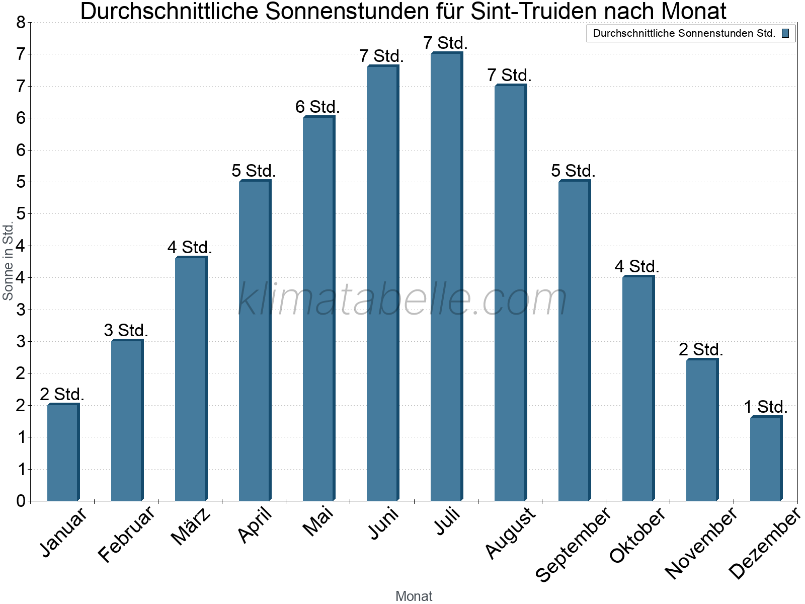 Monatliche Durchschnittswerte der täglichen Sonnenstunden im Jahresverlauf. Sint-Truiden.