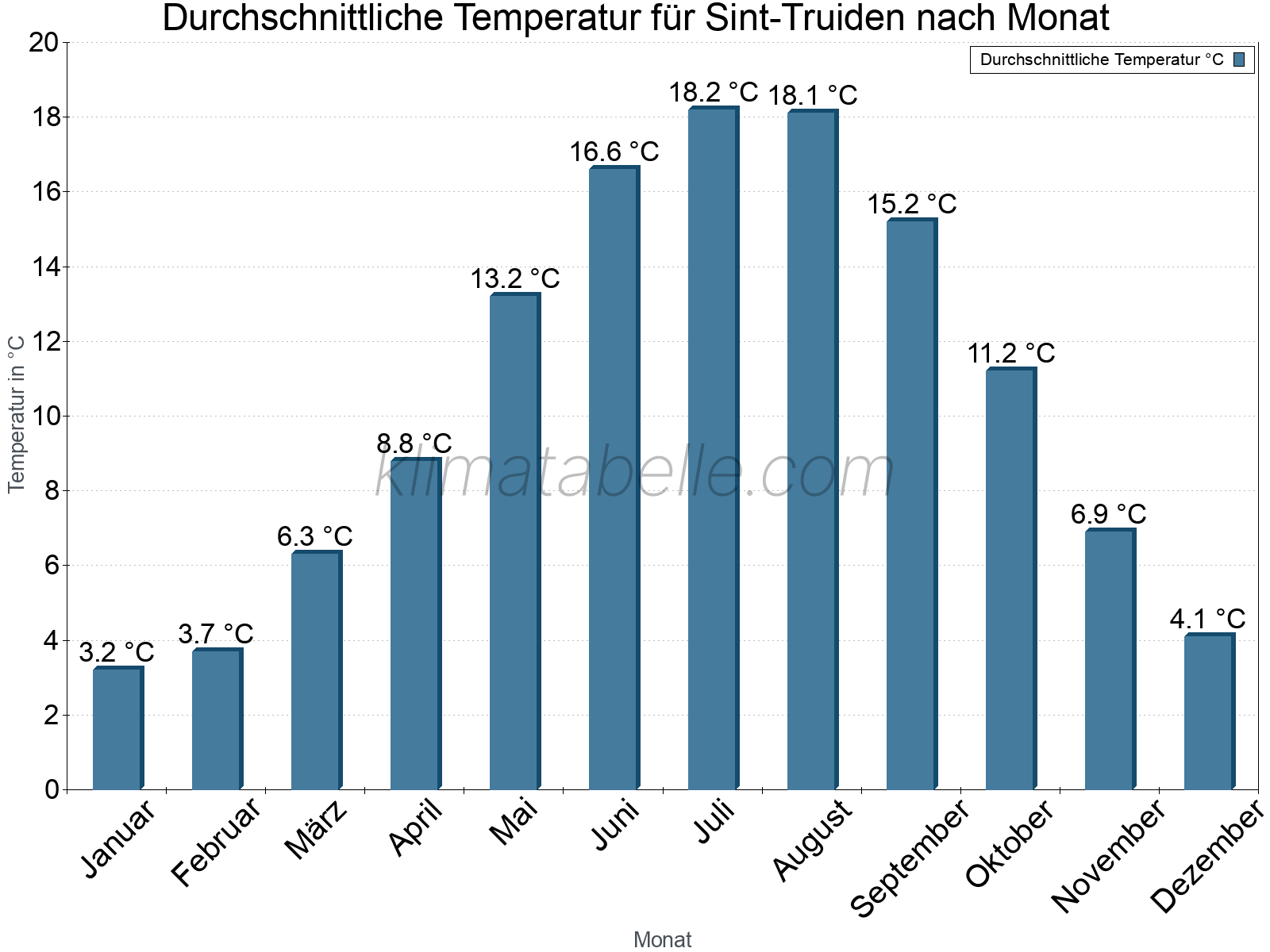 Jahresverlauf der gemittelten Temperatur je Monat. Sint-Truiden.