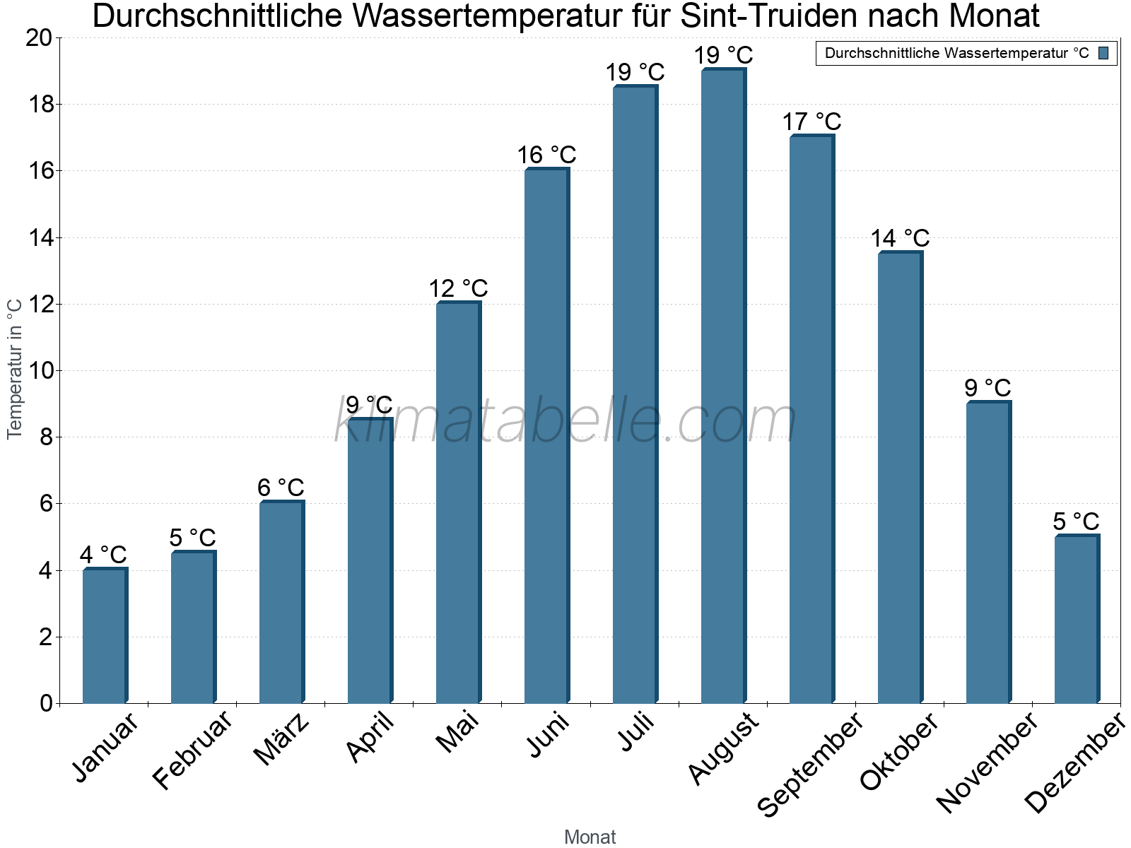 Monatliche Durchschnittstemperaturen des Wassers über das Jahr. Sint-Truiden.