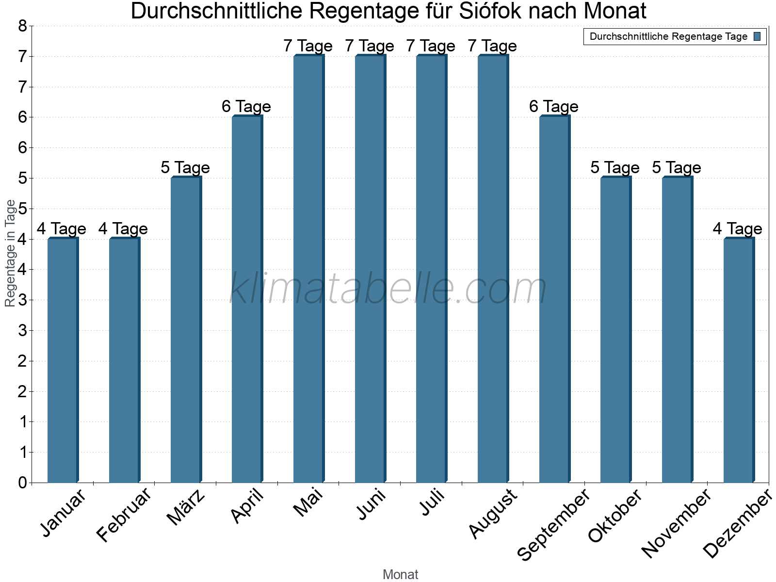 Monatliche Durchschnittswerte der Regentage im Jahresverlauf. Siófok.