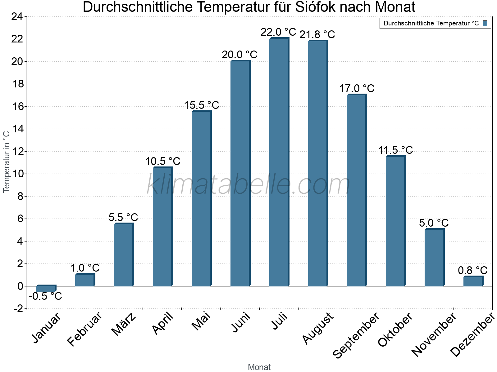 Jahresverlauf der gemittelten Temperatur je Monat. Siófok.