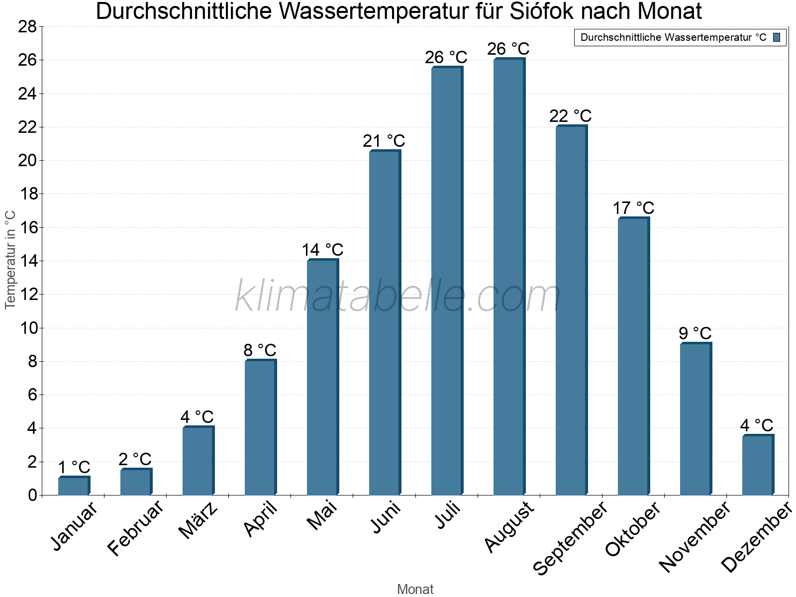 Monatliche Durchschnittstemperaturen des Wassers über das Jahr. Siófok.