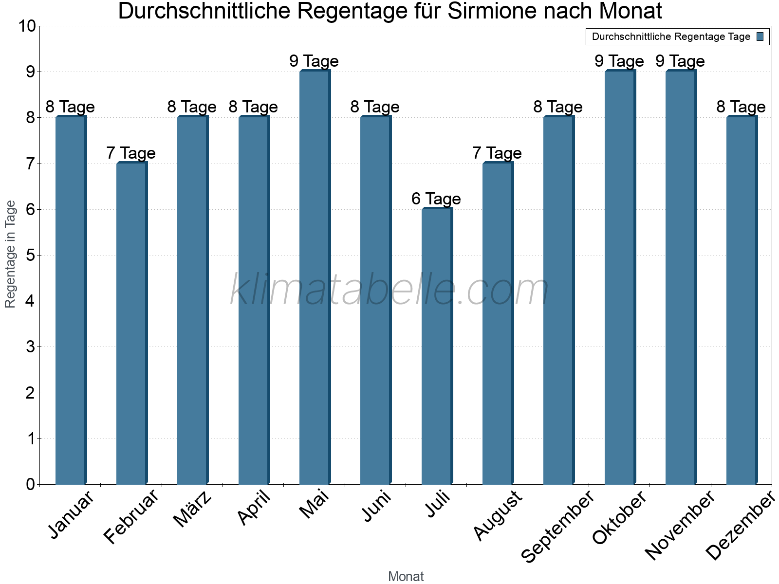 Monatliche Durchschnittswerte der Regentage im Jahresverlauf. Sirmione.