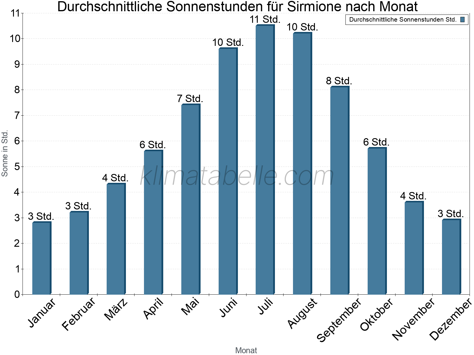 Monatliche Durchschnittswerte der täglichen Sonnenstunden im Jahresverlauf. Sirmione.