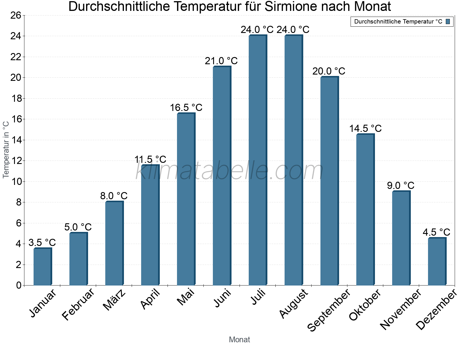 Jahresverlauf der gemittelten Temperatur je Monat. Sirmione.
