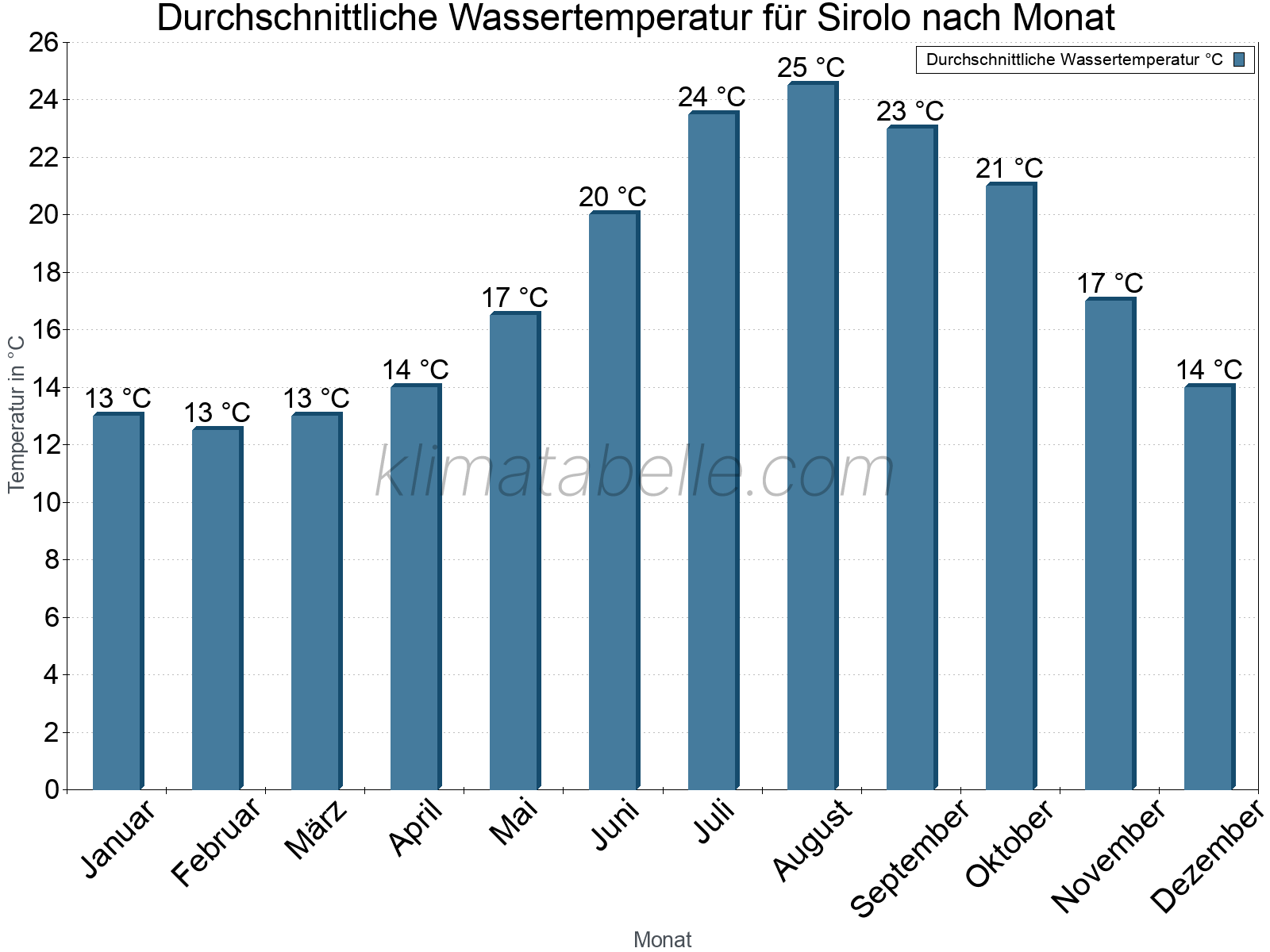 Monatliche Durchschnittstemperaturen des Wassers über das Jahr. Sirolo.