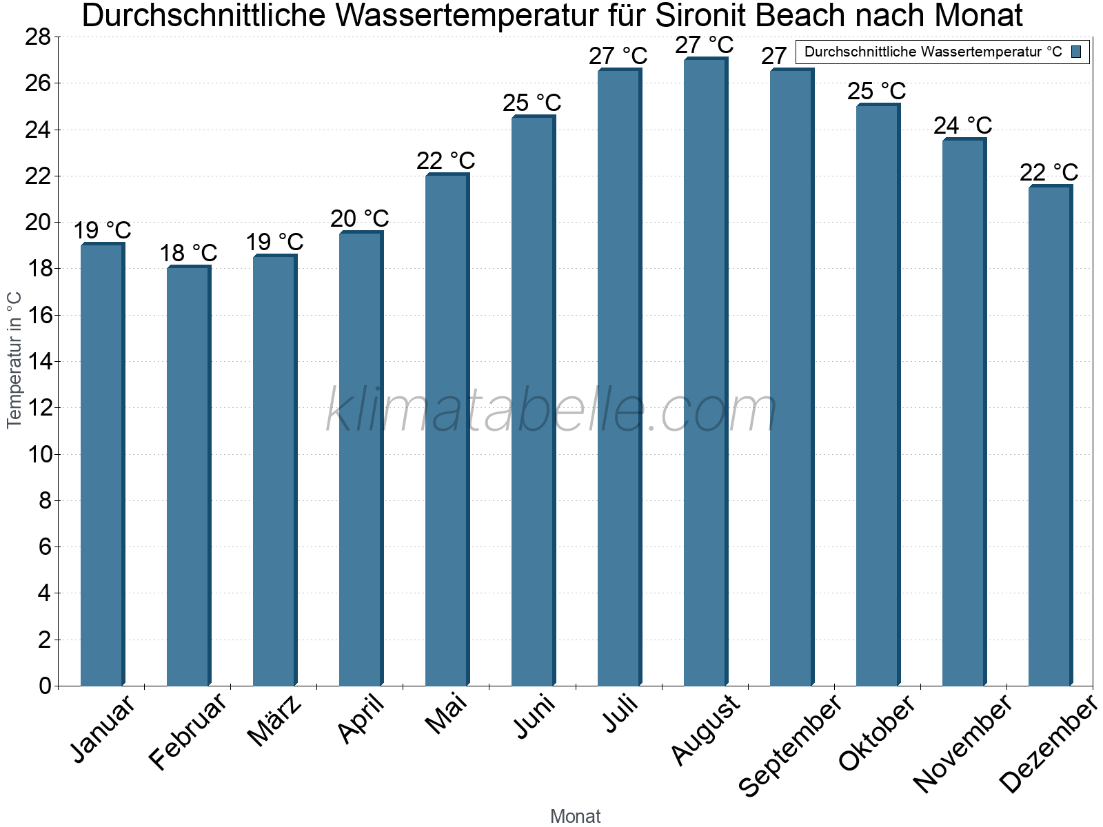 Monatliche Durchschnittstemperaturen des Wassers über das Jahr. Sironit Beach.