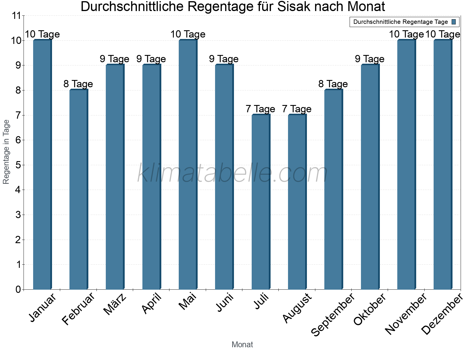 Monatliche Durchschnittswerte der Regentage im Jahresverlauf. Sisak.
