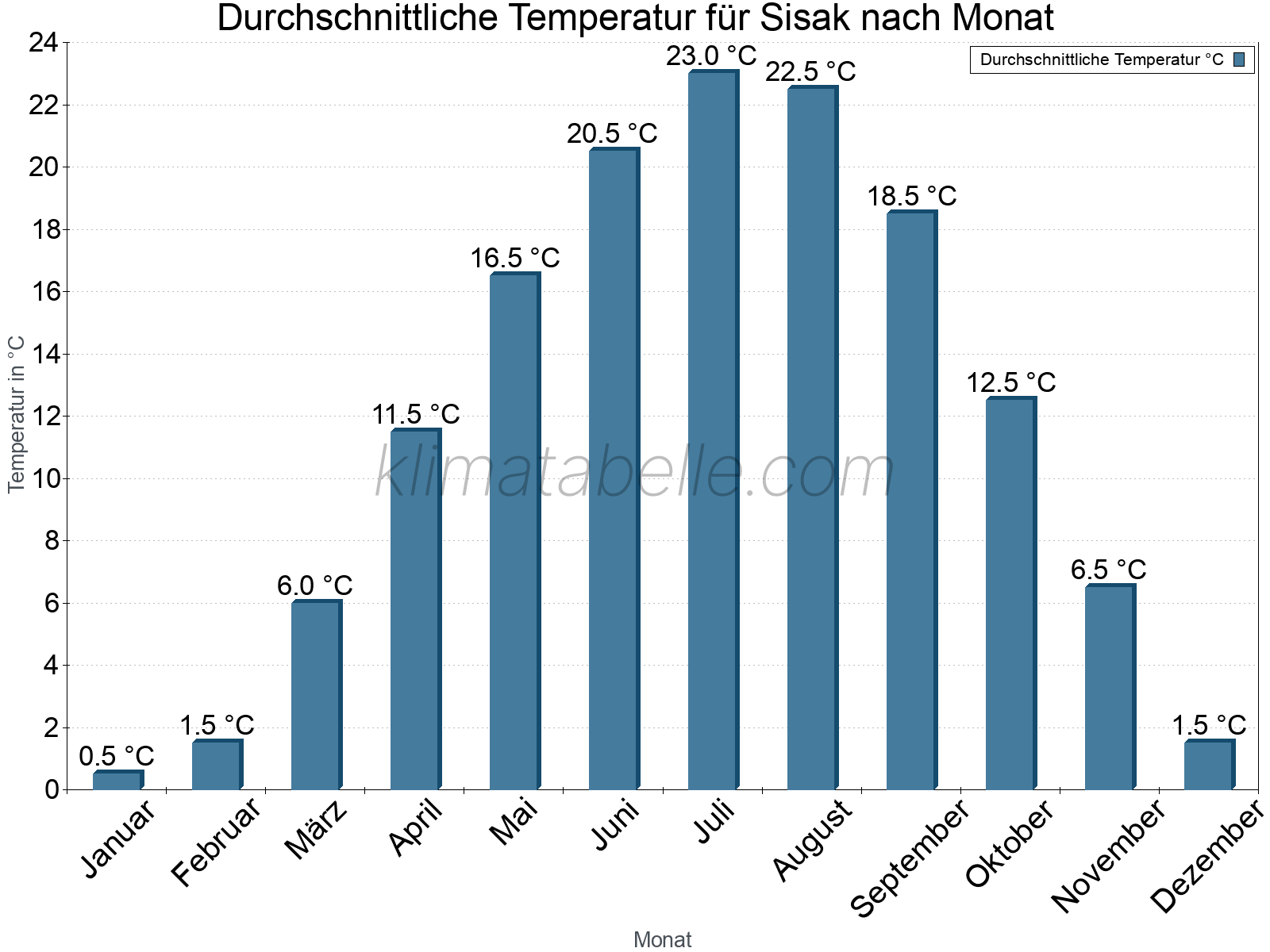 Jahresverlauf der gemittelten Temperatur je Monat. Sisak.