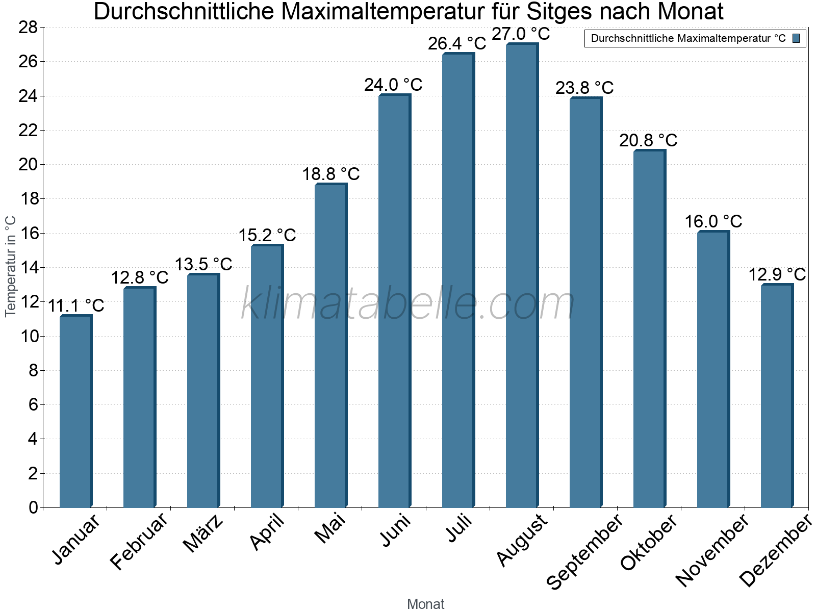 Jahresverlauf der gemittelten Maximaltemperatur je Monat. Sitges.