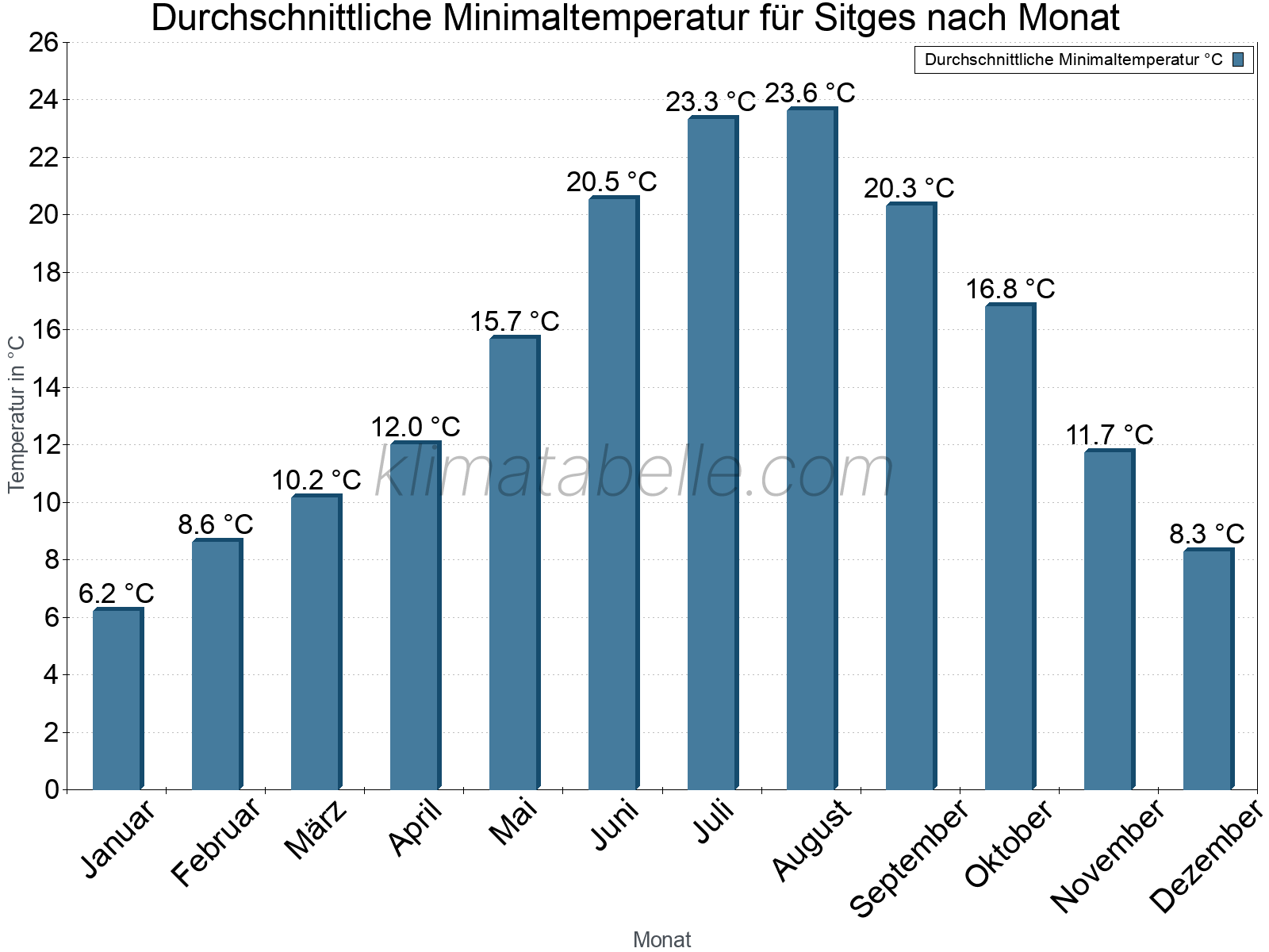 Jahresverlauf der gemittelten Minimaltemperatur je Monat. Sitges.