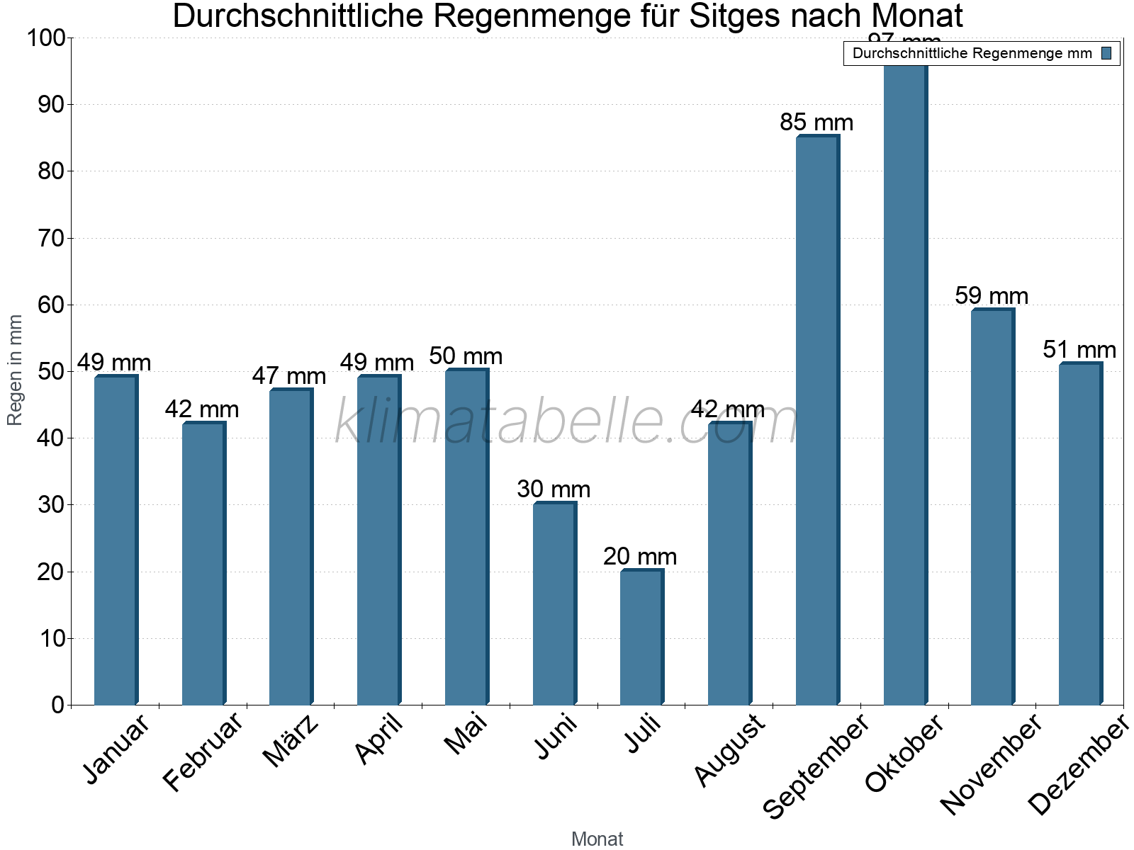 Monatliche Durchschnittswerte der täglichen Regenmenge im Jahresverlauf. Sitges.