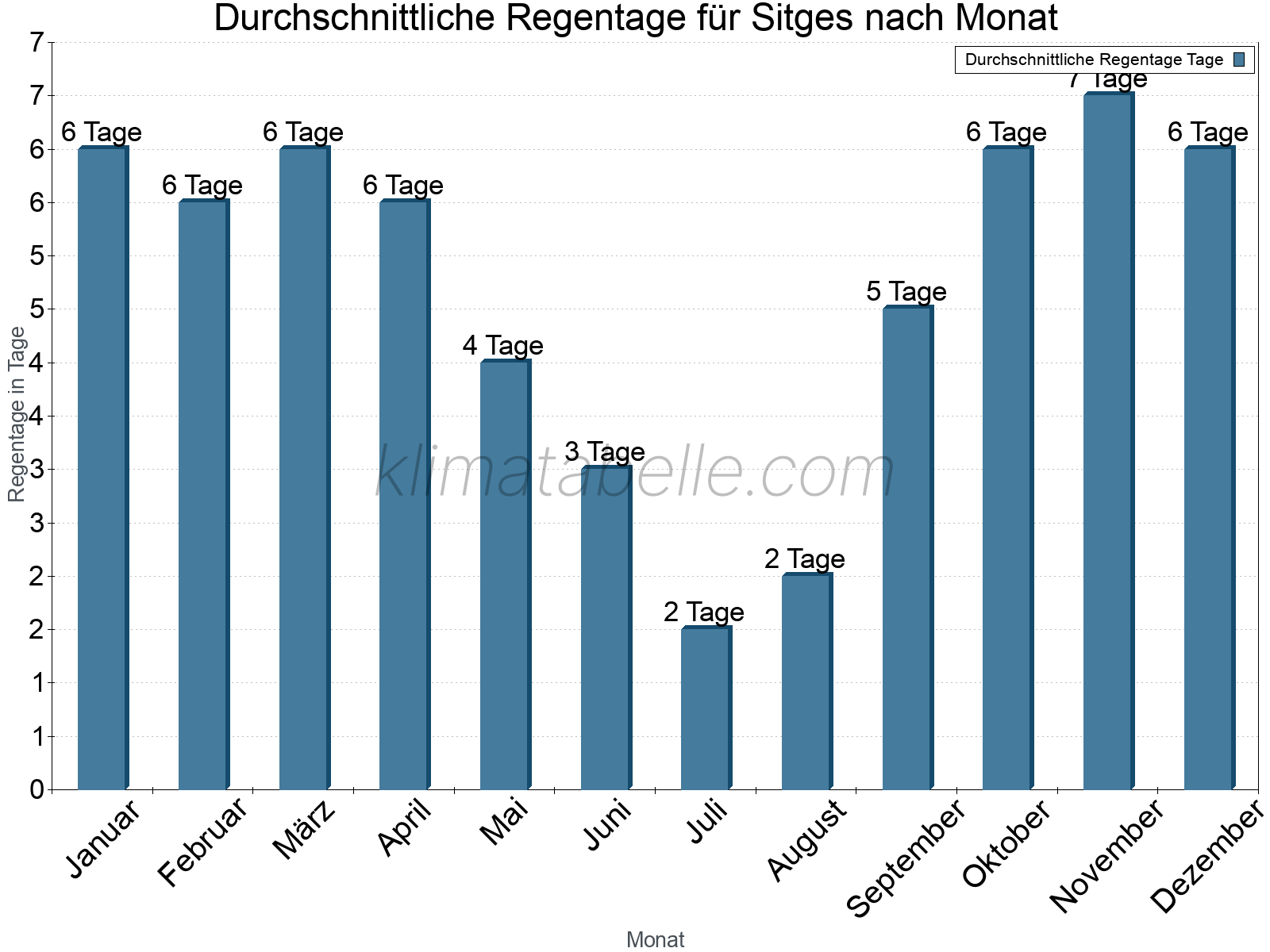 Monatliche Durchschnittswerte der Regentage im Jahresverlauf. Sitges.