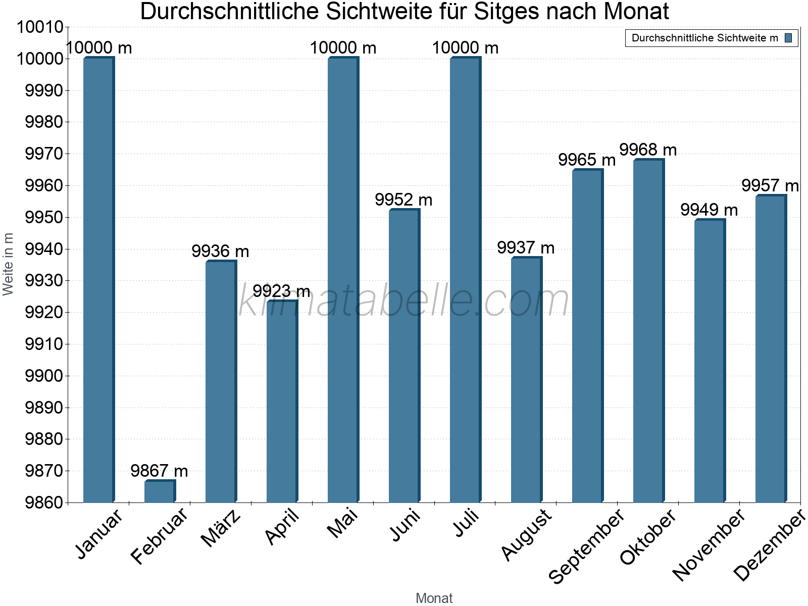 Monatliche Durchschnittssichtweiten im Jahresverlauf. Zu beachten ist, dass die Skalierung der Y-Achse an die Datenwerte angepasst wird. Die Balkenhöhe steht nicht für absolute Prozentsätze wie 0% oder 100%, sondern für relative Mengen im Vergleich zu den minimalen bzw. maximalen Werten anderer Monate. Sitges.