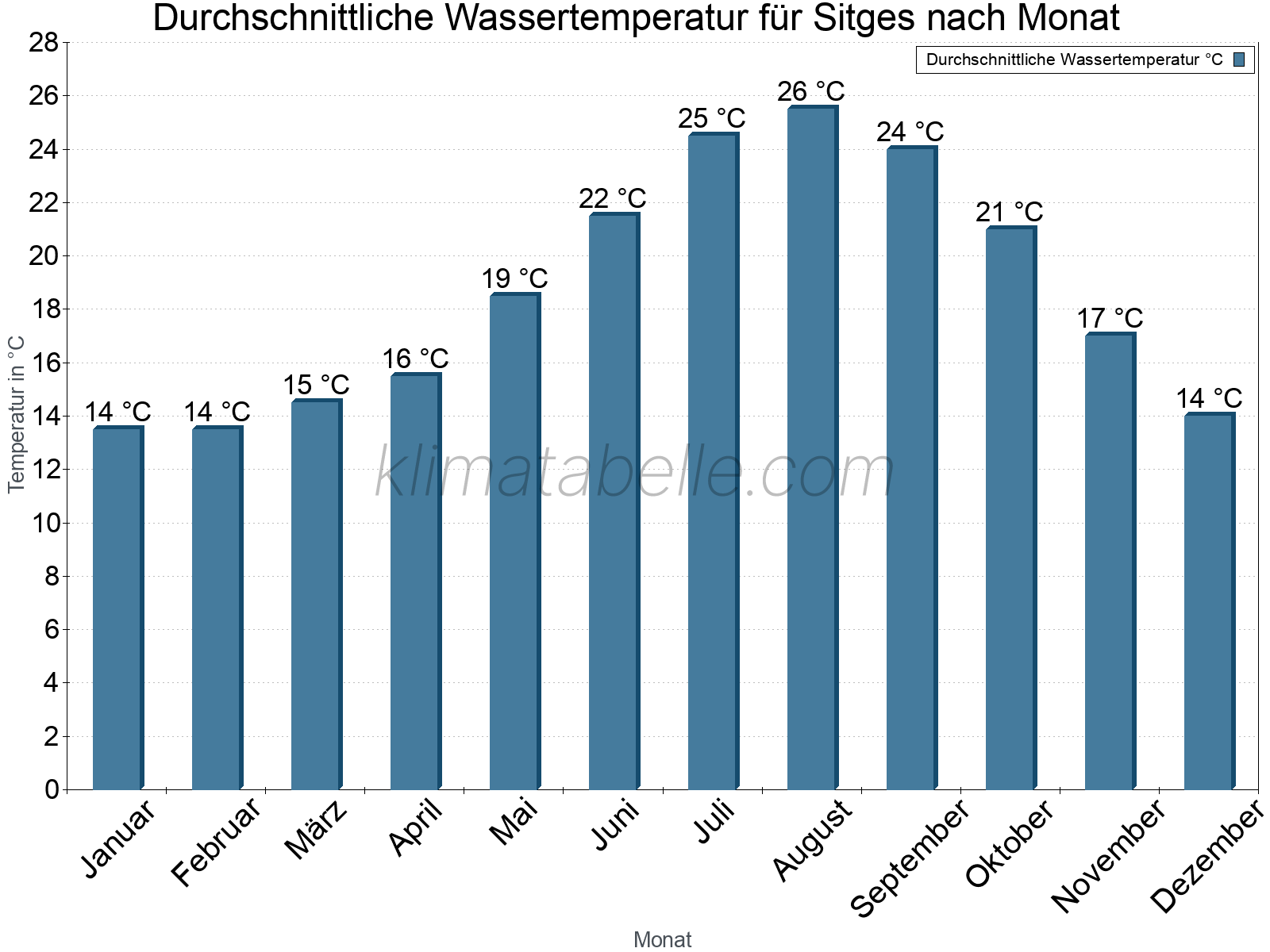 Monatliche Durchschnittstemperaturen des Wassers über das Jahr. Sitges.