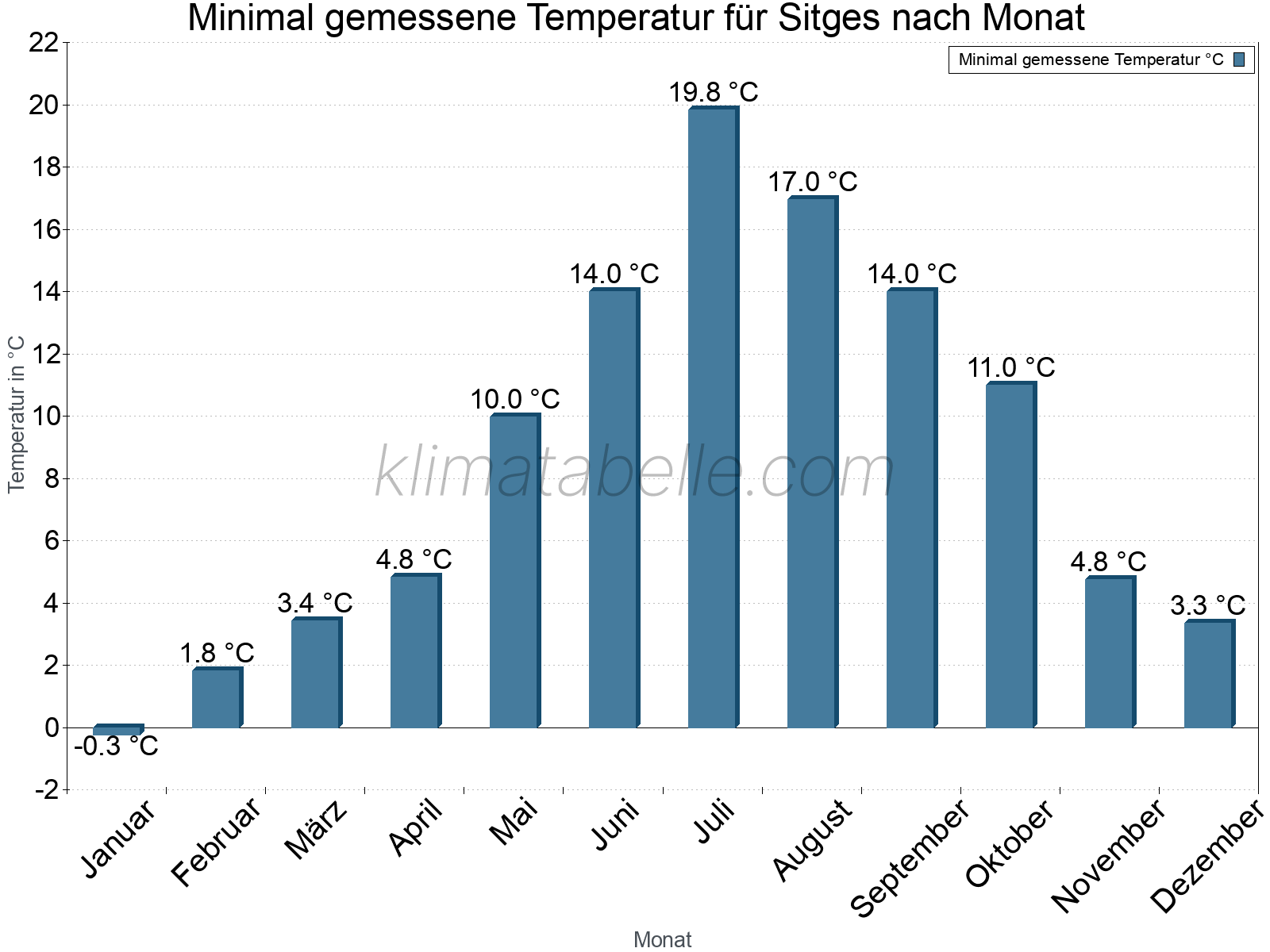 Jahresverlauf der Minimaltemperatur je Monat. Sitges.