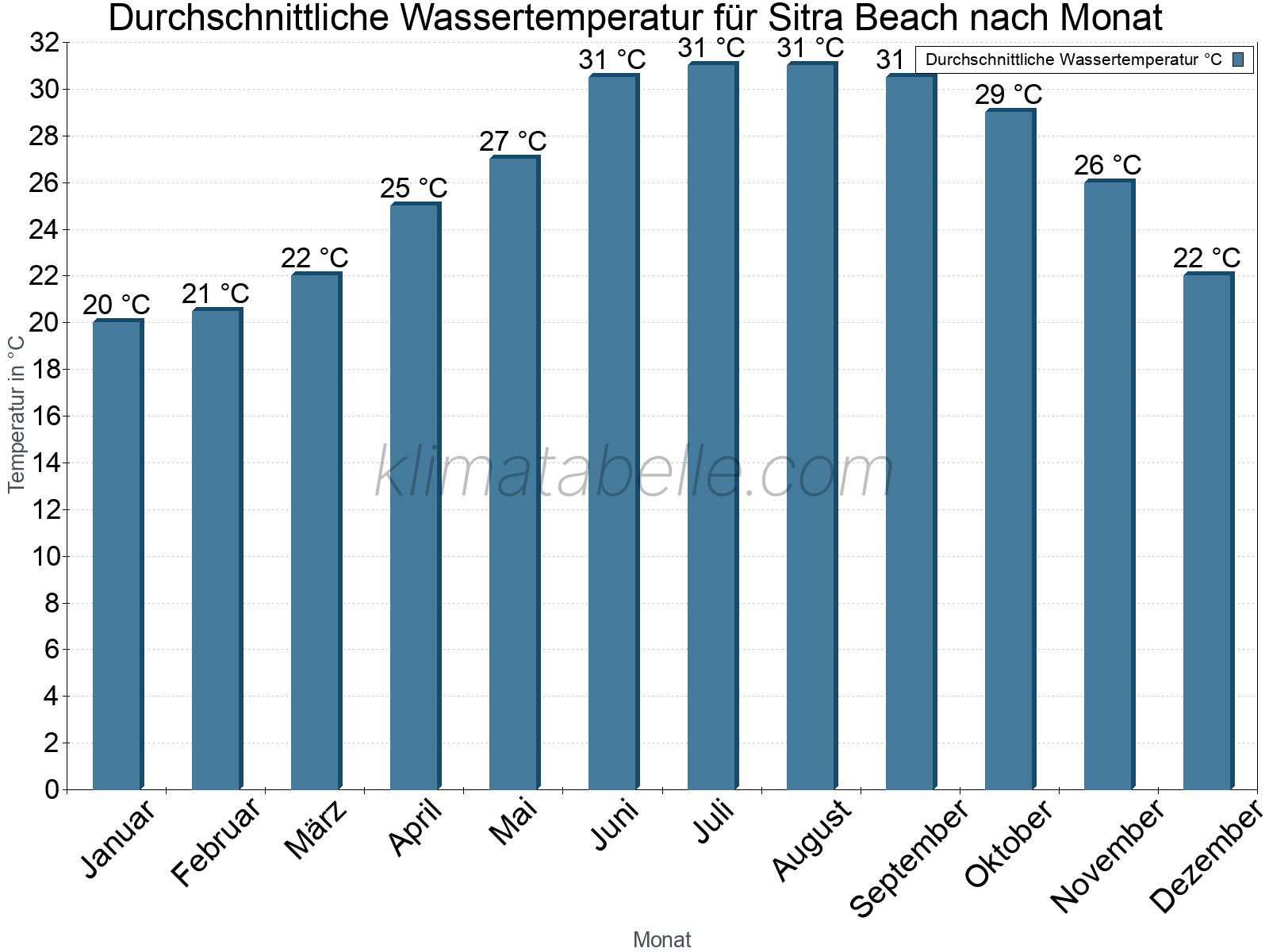 Monatliche Durchschnittstemperaturen des Wassers über das Jahr. Sitra Beach.
